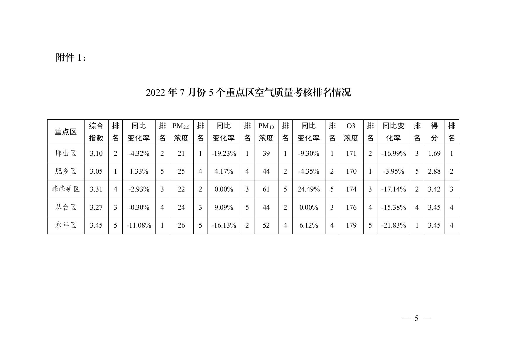 关于我市2022年7月份各县（市、区）空气质量排名情况的通报.pdf