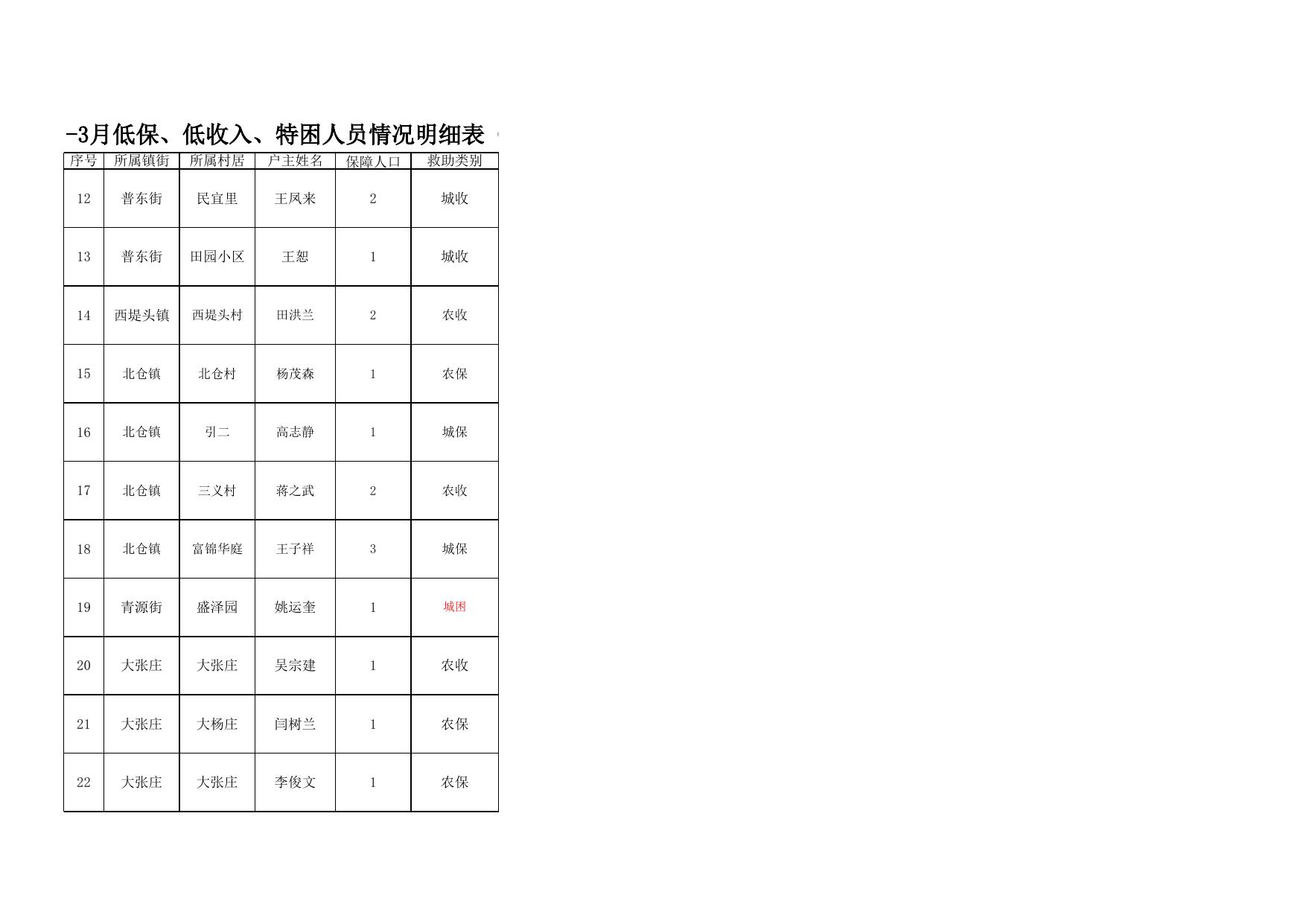 2023年1月-3月低保.xls