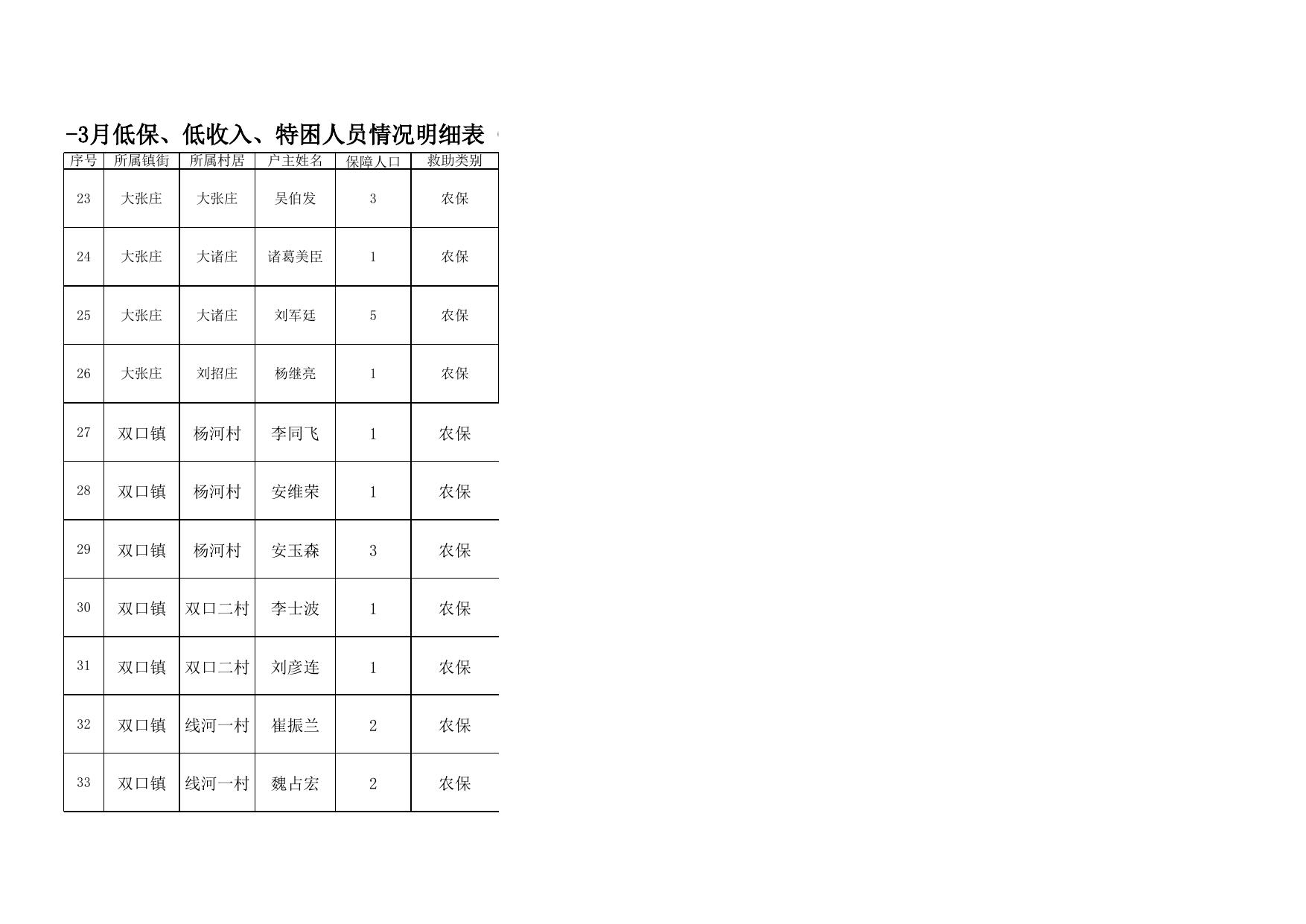 2023年1月-3月低保.xls