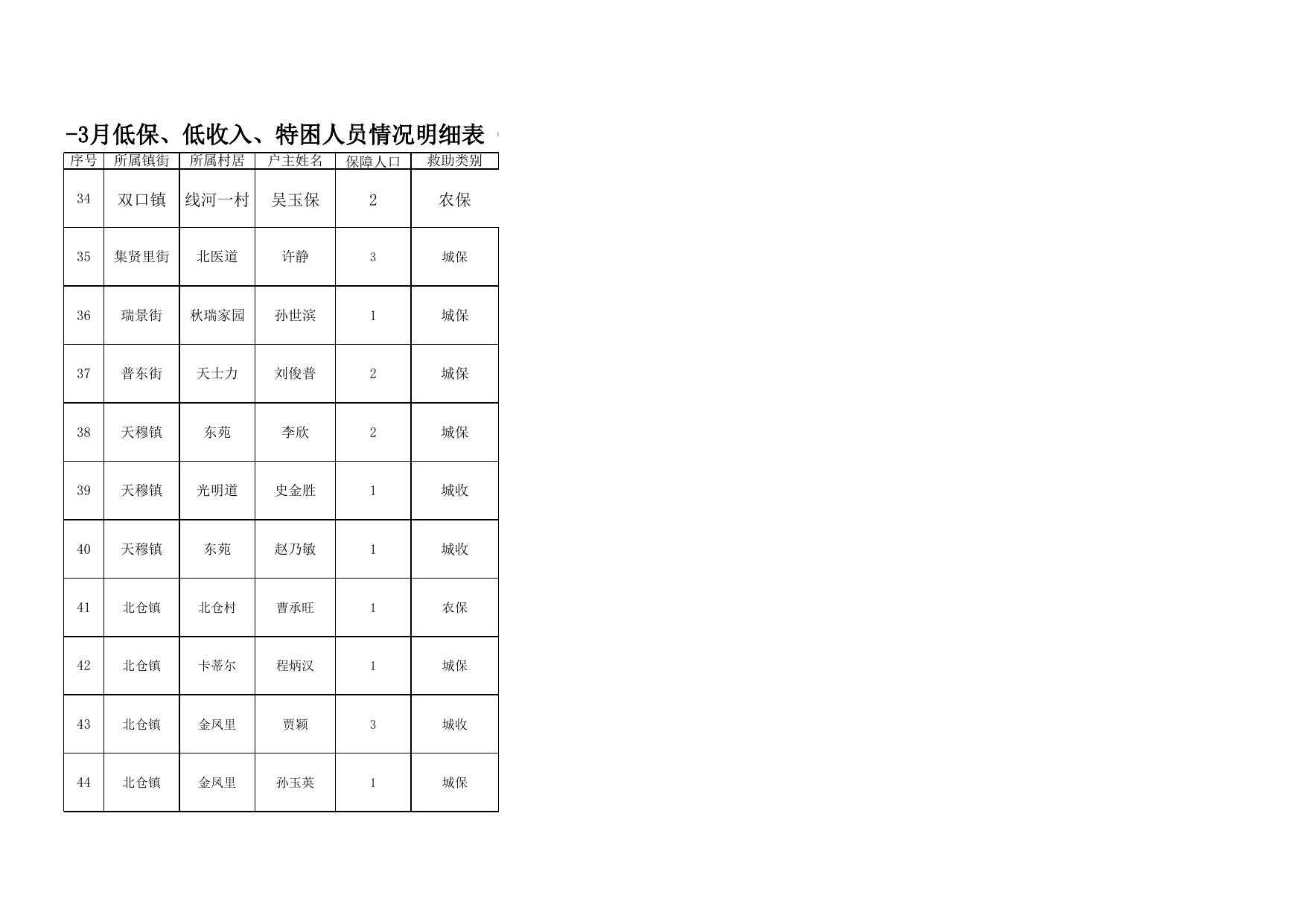 2023年1月-3月低保.xls