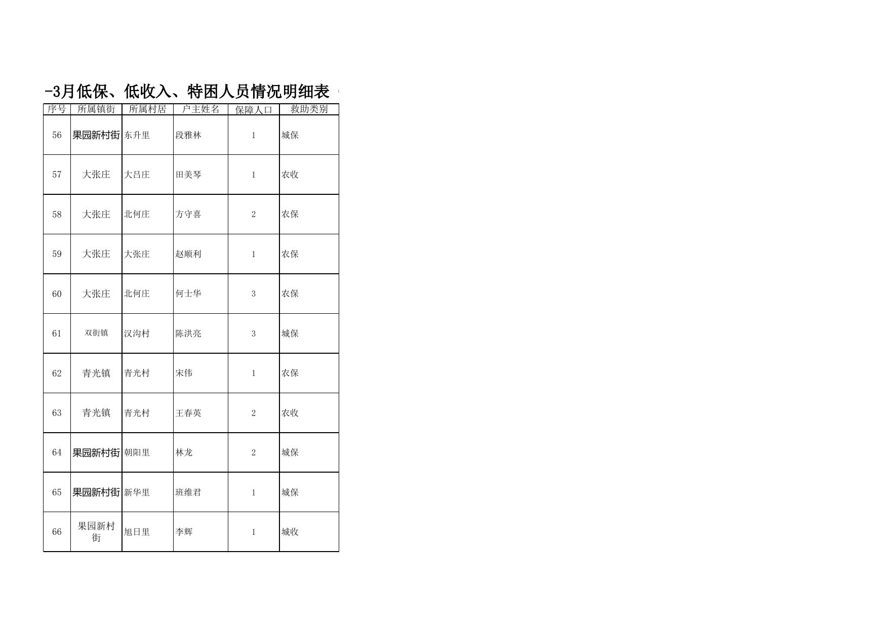 2023年1月-3月低保.xls
