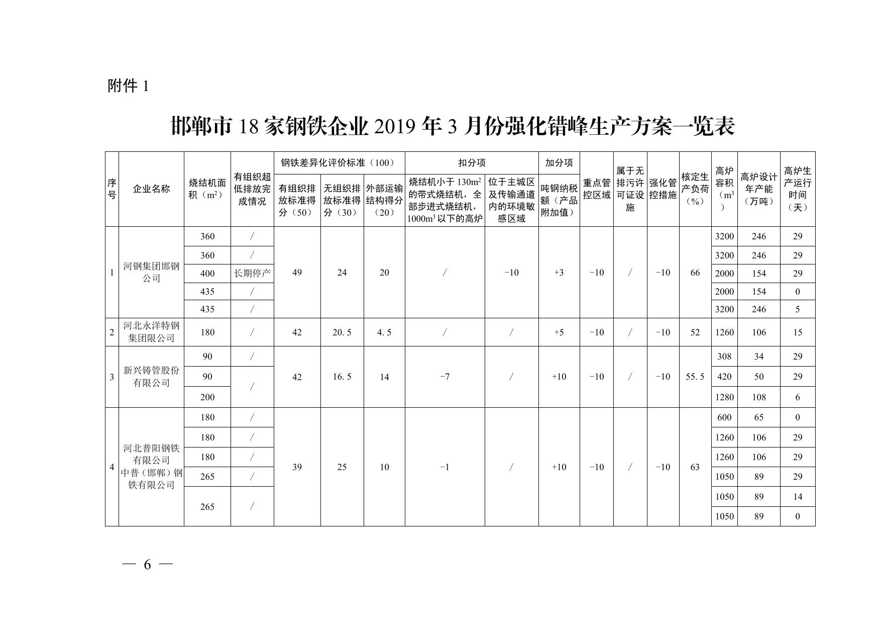 邯郸市重点行业3月份强化错峰生产方案.pdf