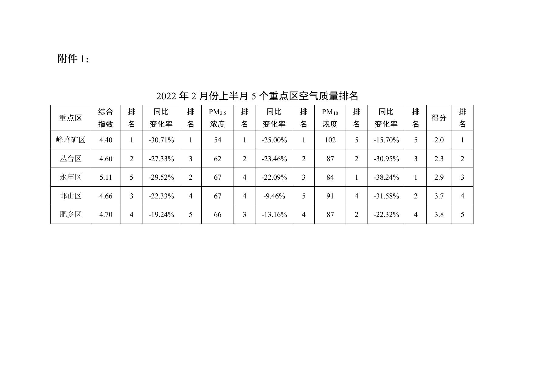 关于我市2022年2月份上半月各县（市、区）空气质量排名情况的通报.pdf