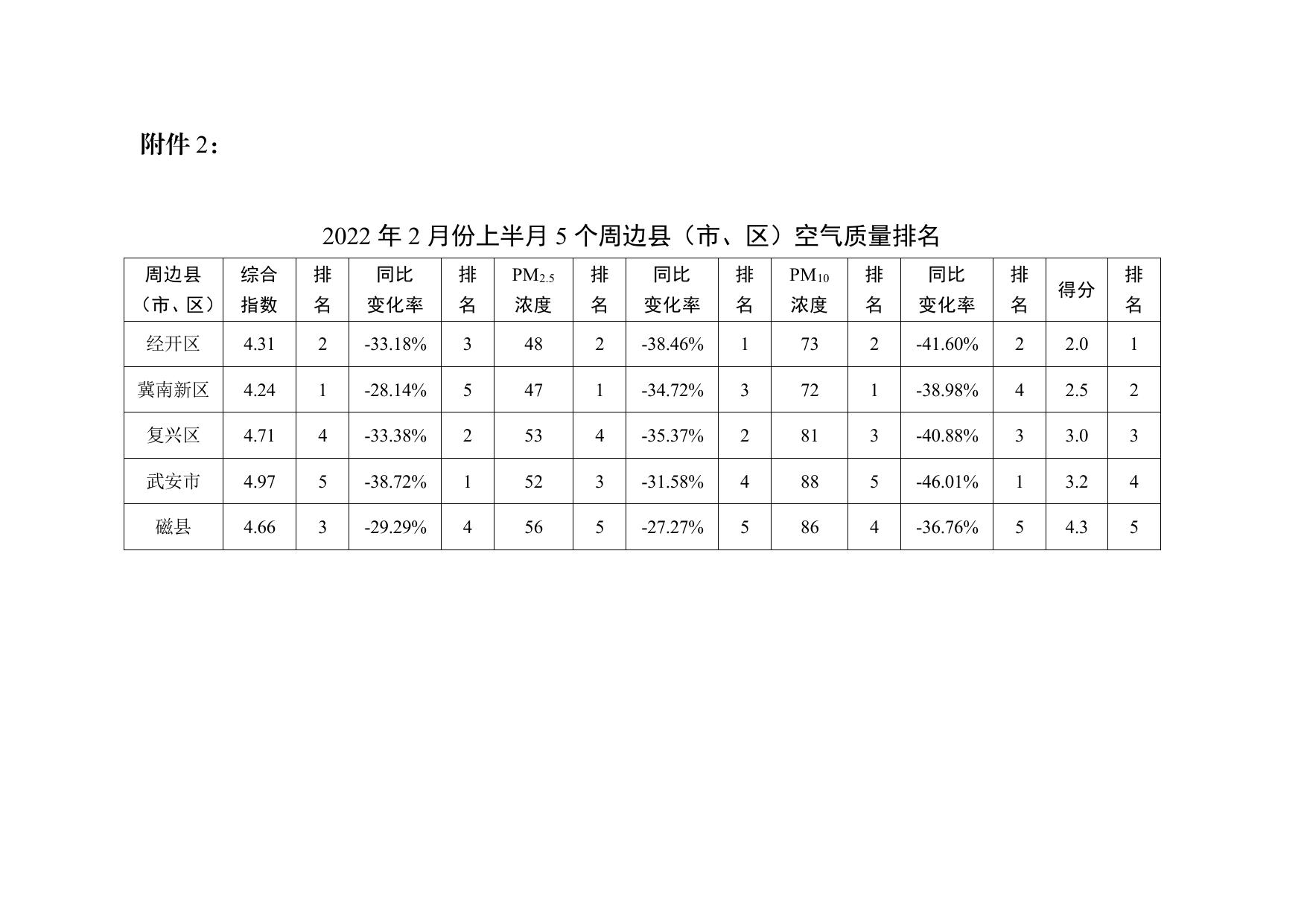 关于我市2022年2月份上半月各县（市、区）空气质量排名情况的通报.pdf