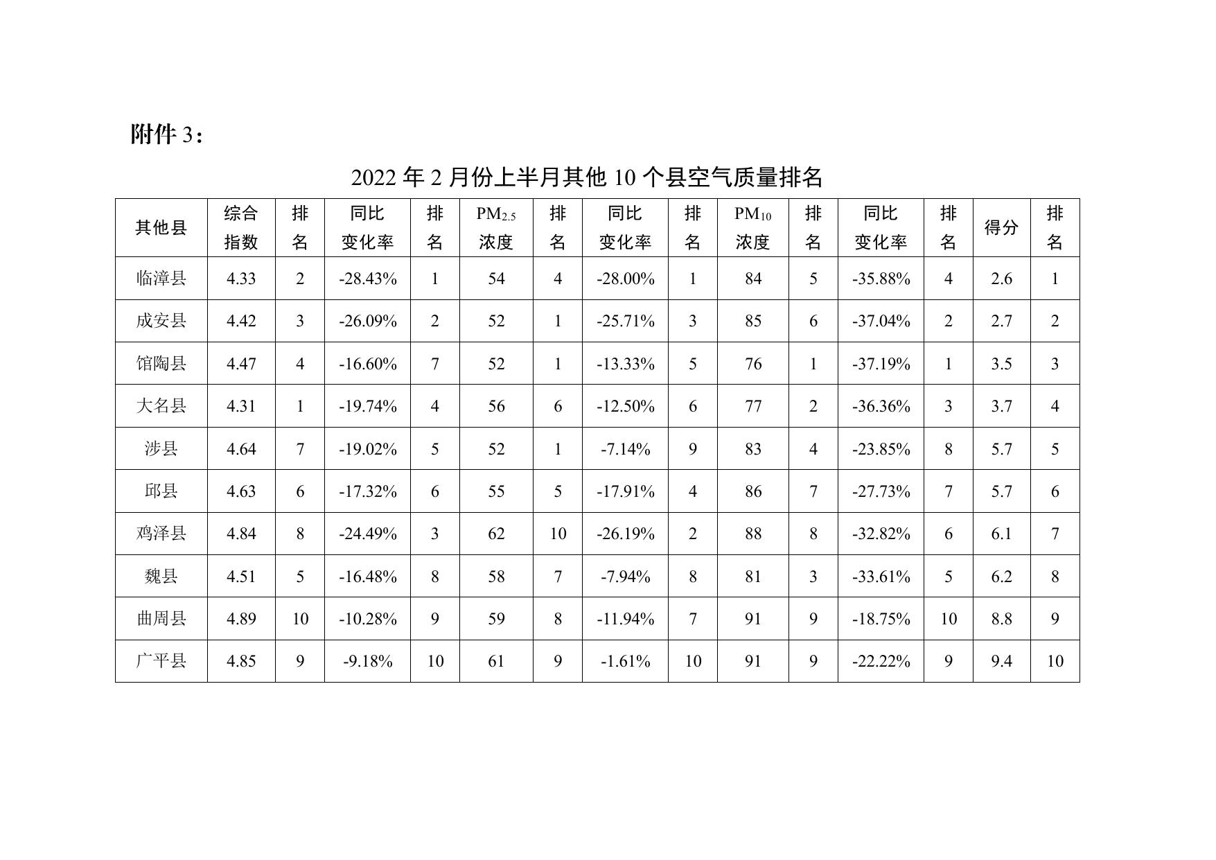 关于我市2022年2月份上半月各县（市、区）空气质量排名情况的通报.pdf