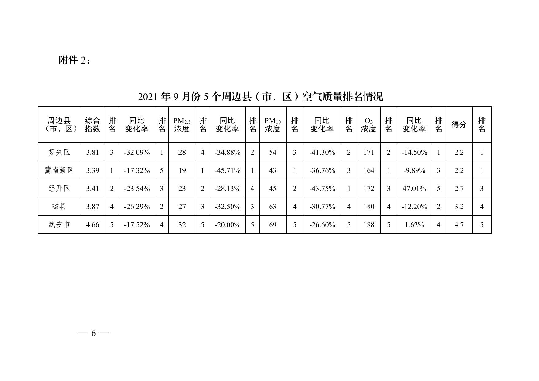 关于我市2021年9月份各县（市、区）空气质量排名情况的通报.pdf