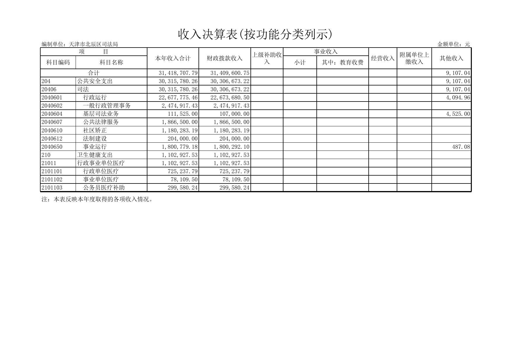 天津市北辰区司法局（汇总）.XLS.xls