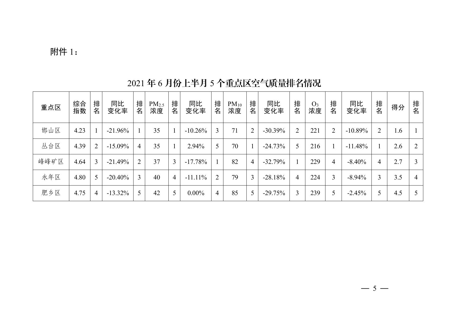 关于我市2021年6月份上半月各县（市、区）空气质量排名情况的通报.pdf