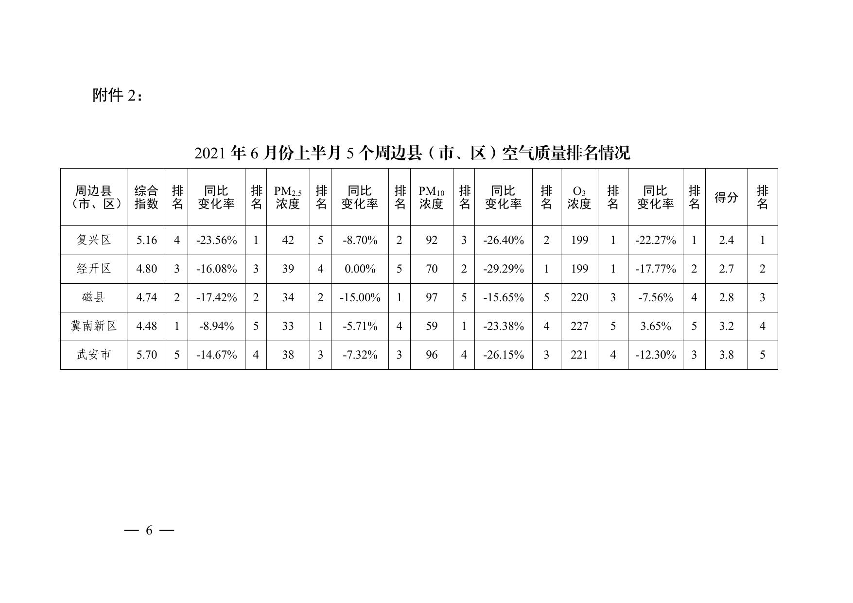 关于我市2021年6月份上半月各县（市、区）空气质量排名情况的通报.pdf