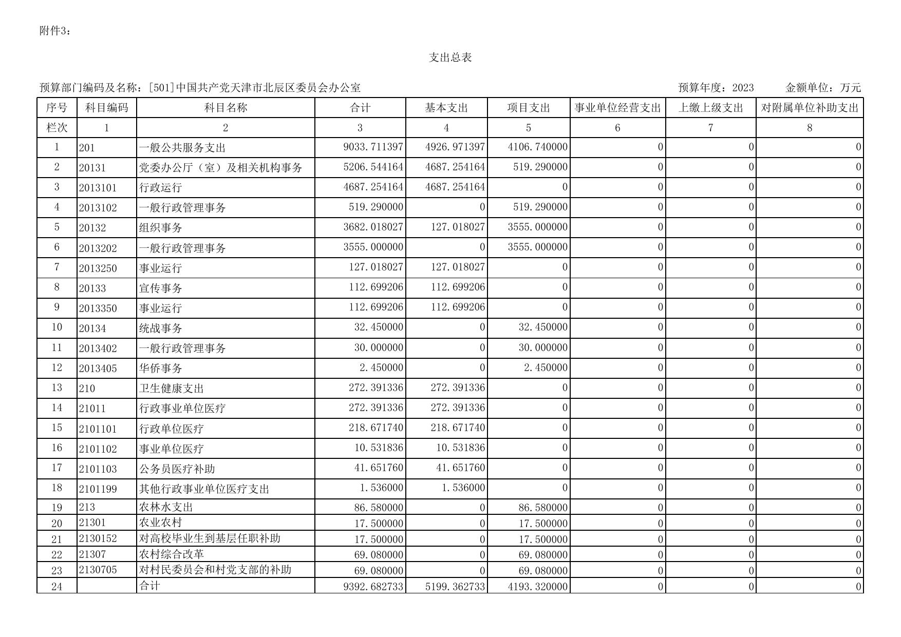 中国共产党天津市北辰区委员会办公室（汇总）2023年预算公开套表.xls