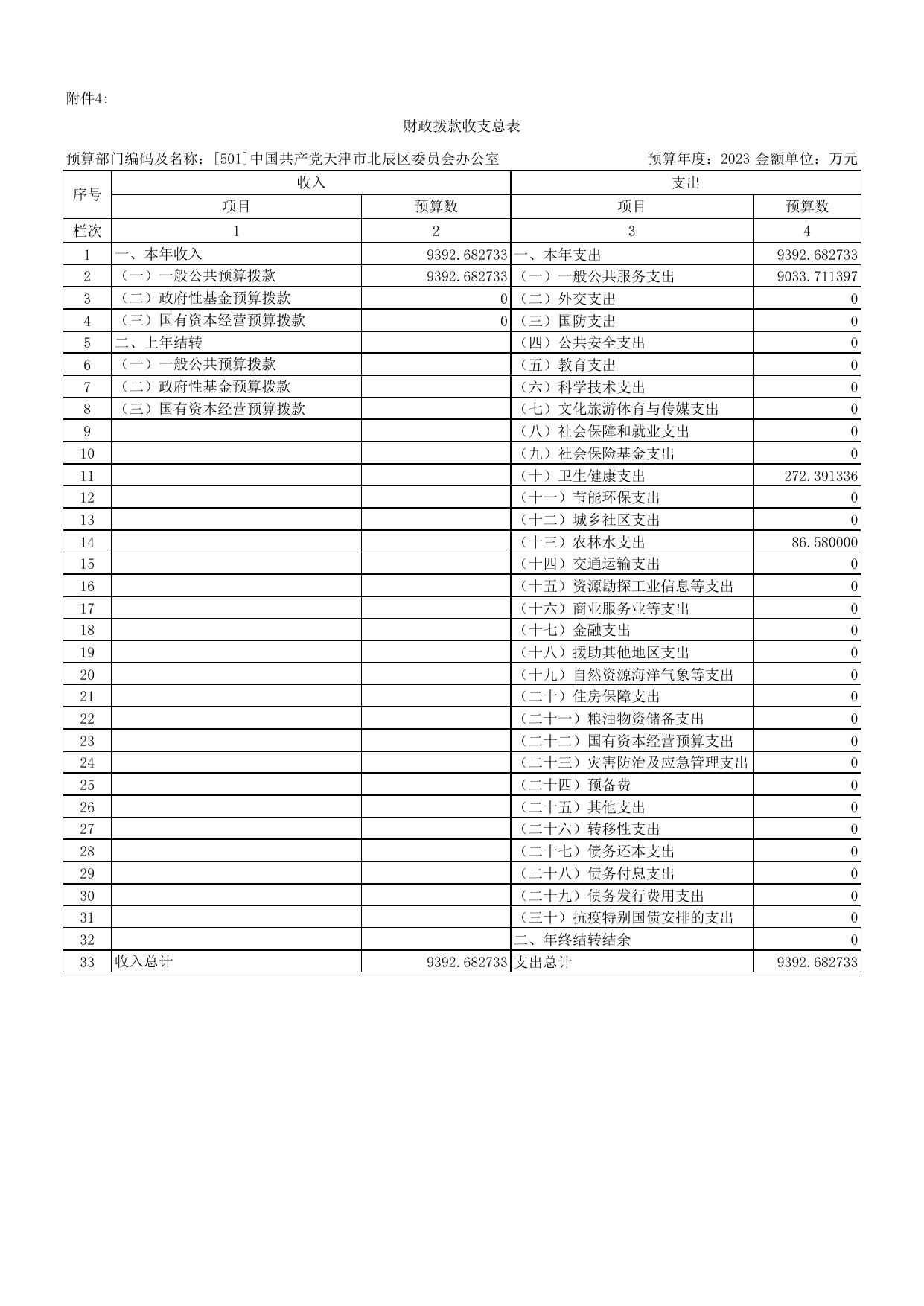 中国共产党天津市北辰区委员会办公室（汇总）2023年预算公开套表.xls