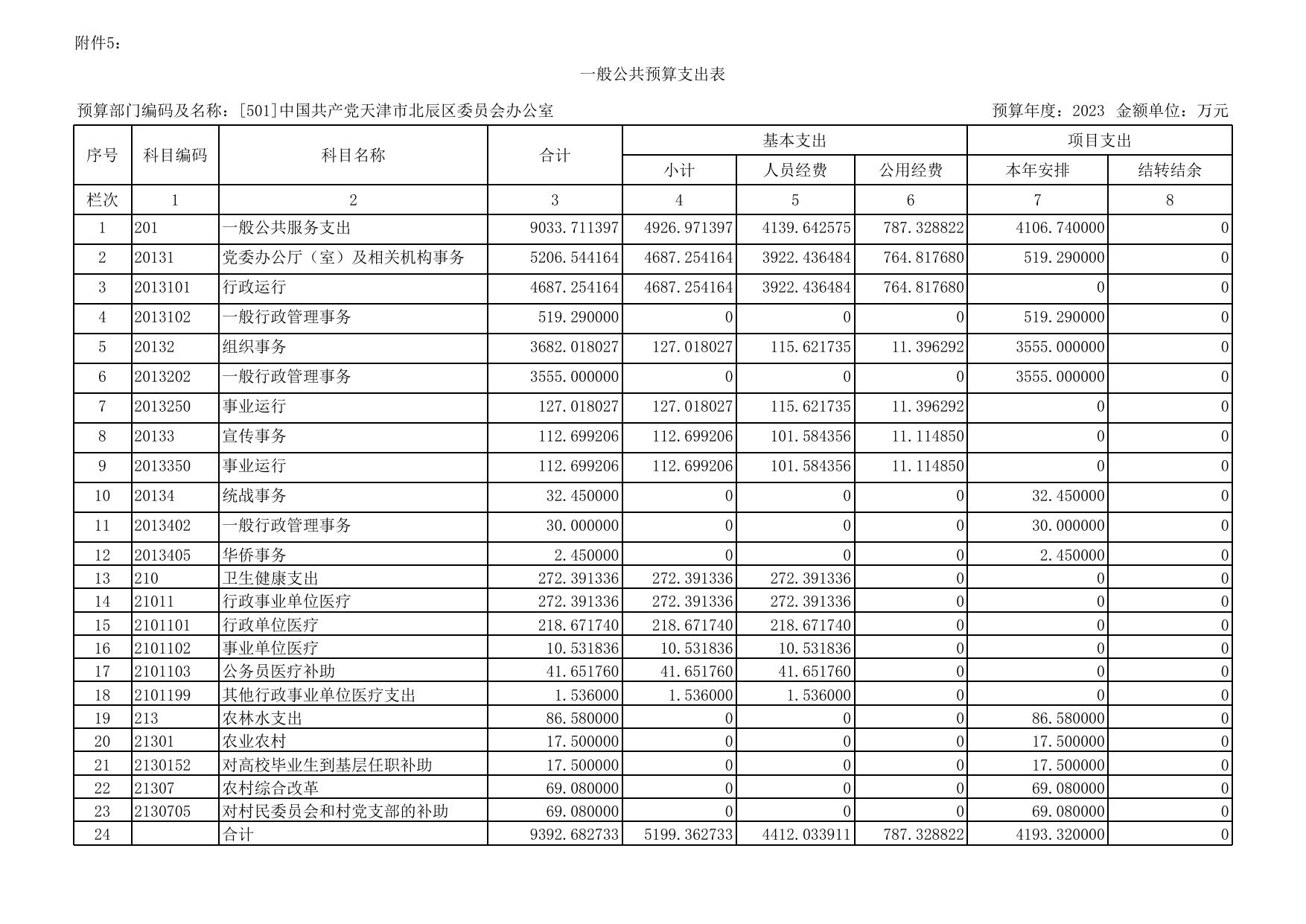 中国共产党天津市北辰区委员会办公室（汇总）2023年预算公开套表.xls