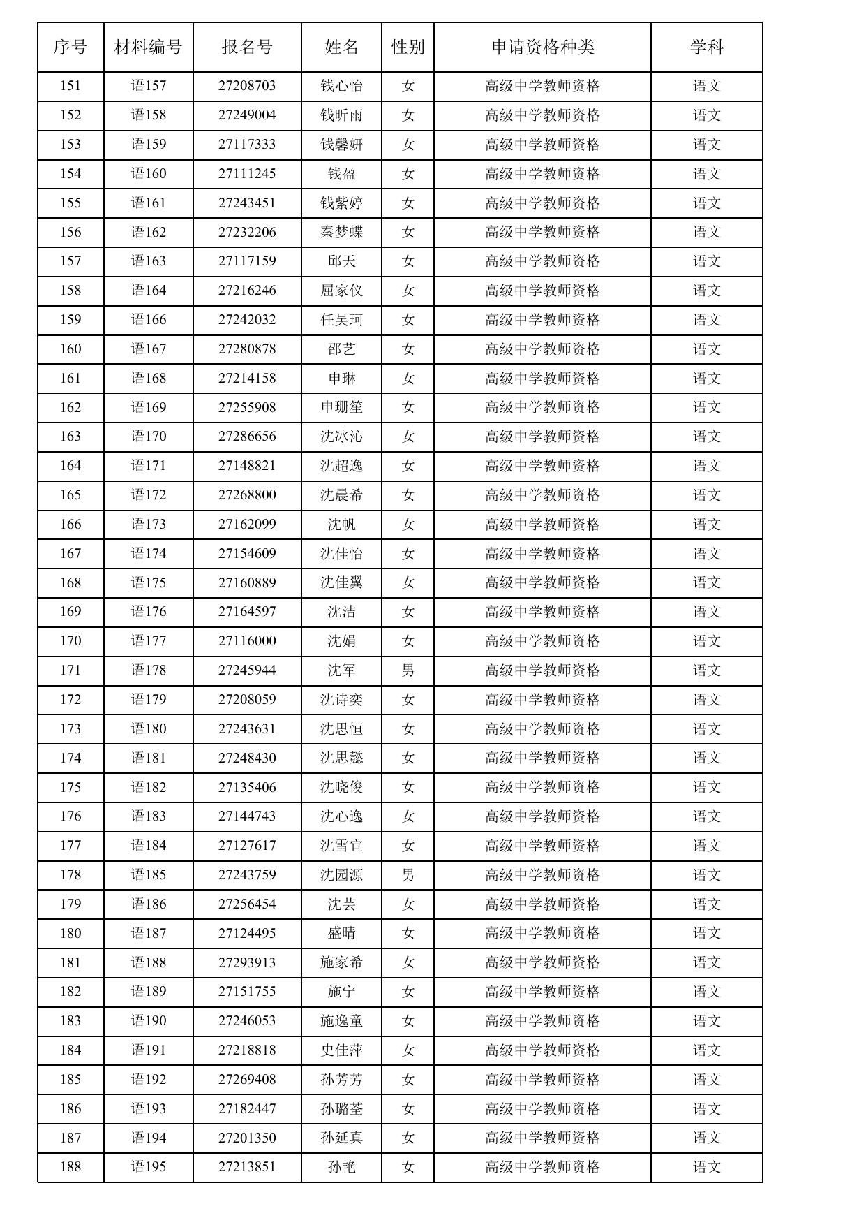 1.2020年苏州市教育局面向社会认定教师资格（高中、中职）通过人员名单.xls