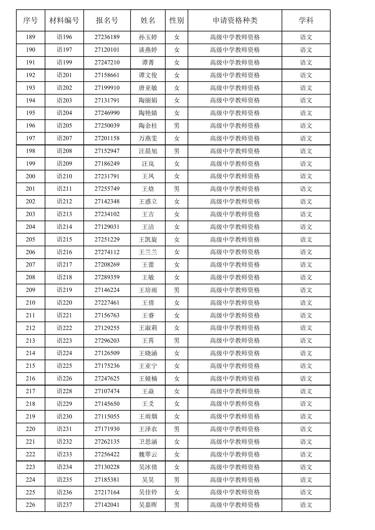 1.2020年苏州市教育局面向社会认定教师资格（高中、中职）通过人员名单.xls