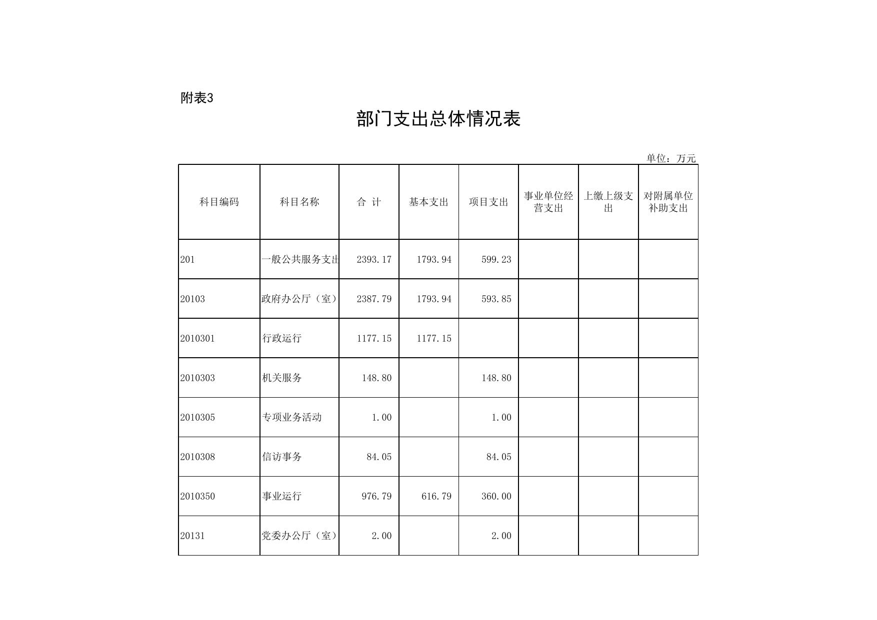 1北辰区双口镇人民政府2022部门预算套表(12张表)...xls