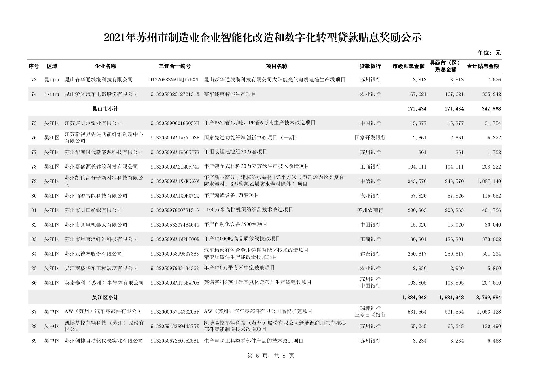 附件-2021年苏州市制造业企业智能化改造和数字化转型贷款贴息奖励公示.pdf