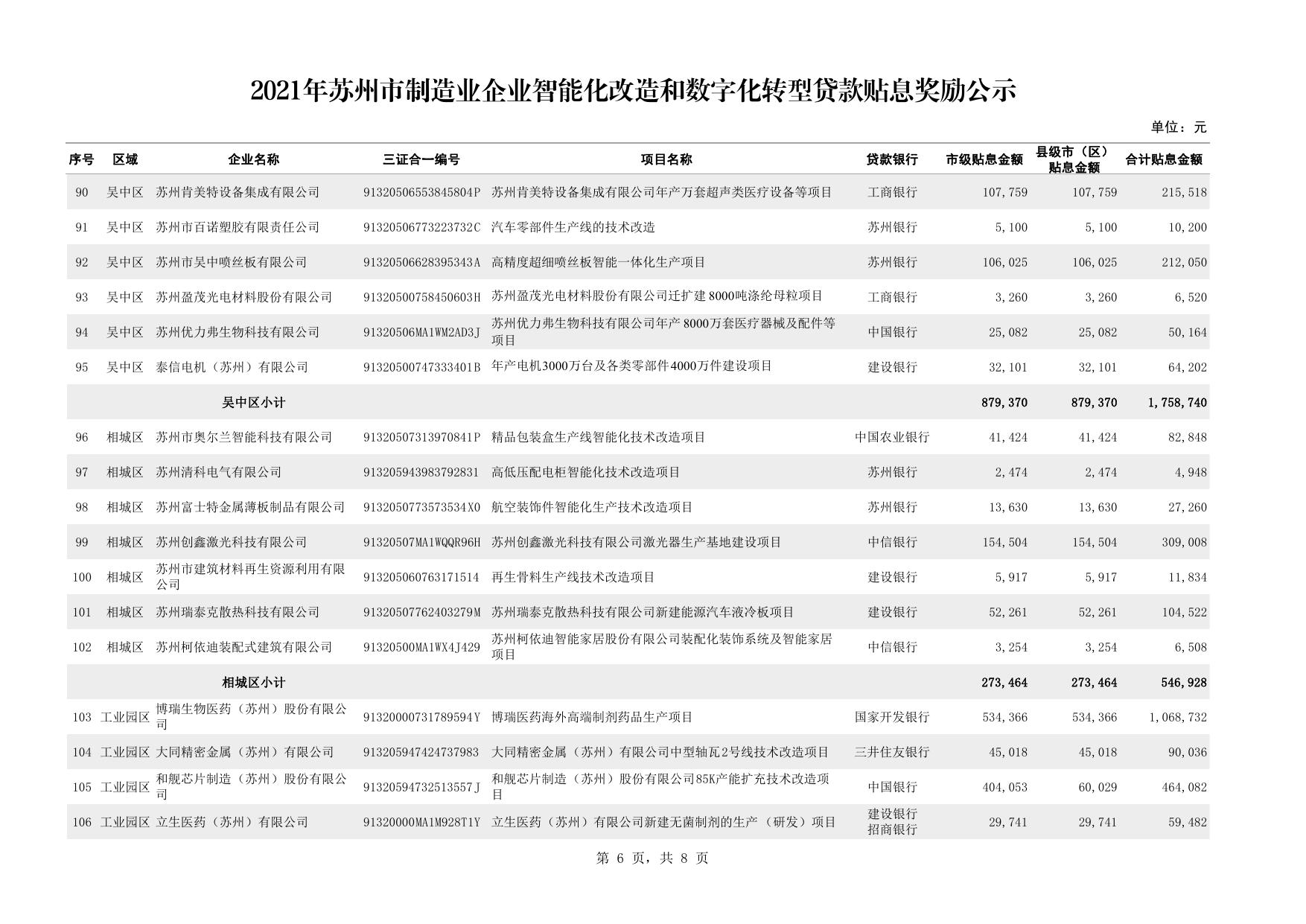 附件-2021年苏州市制造业企业智能化改造和数字化转型贷款贴息奖励公示.pdf