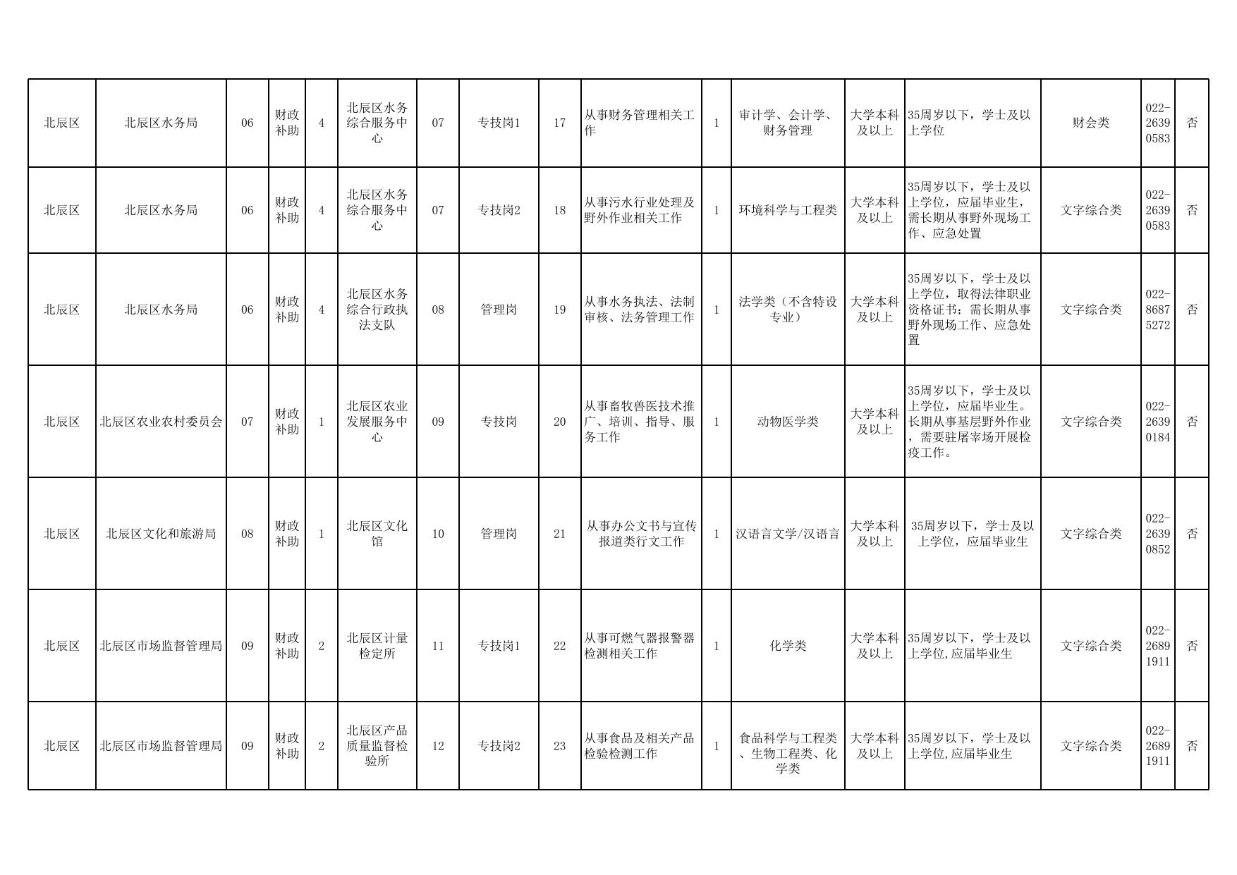 天津市北辰区2023年事业单位公开招聘工作人员计划表.xls