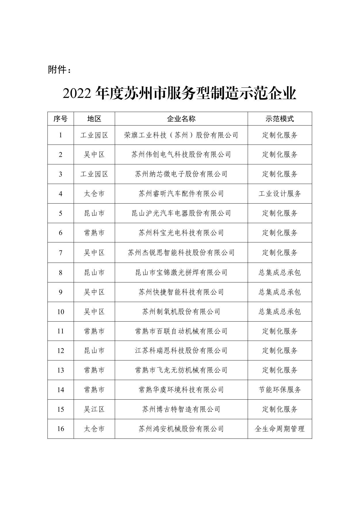关于公布2022年度苏州市服务型制造示范企业（平台）名单的通知（苏工信创新【2023】1号）.pdf