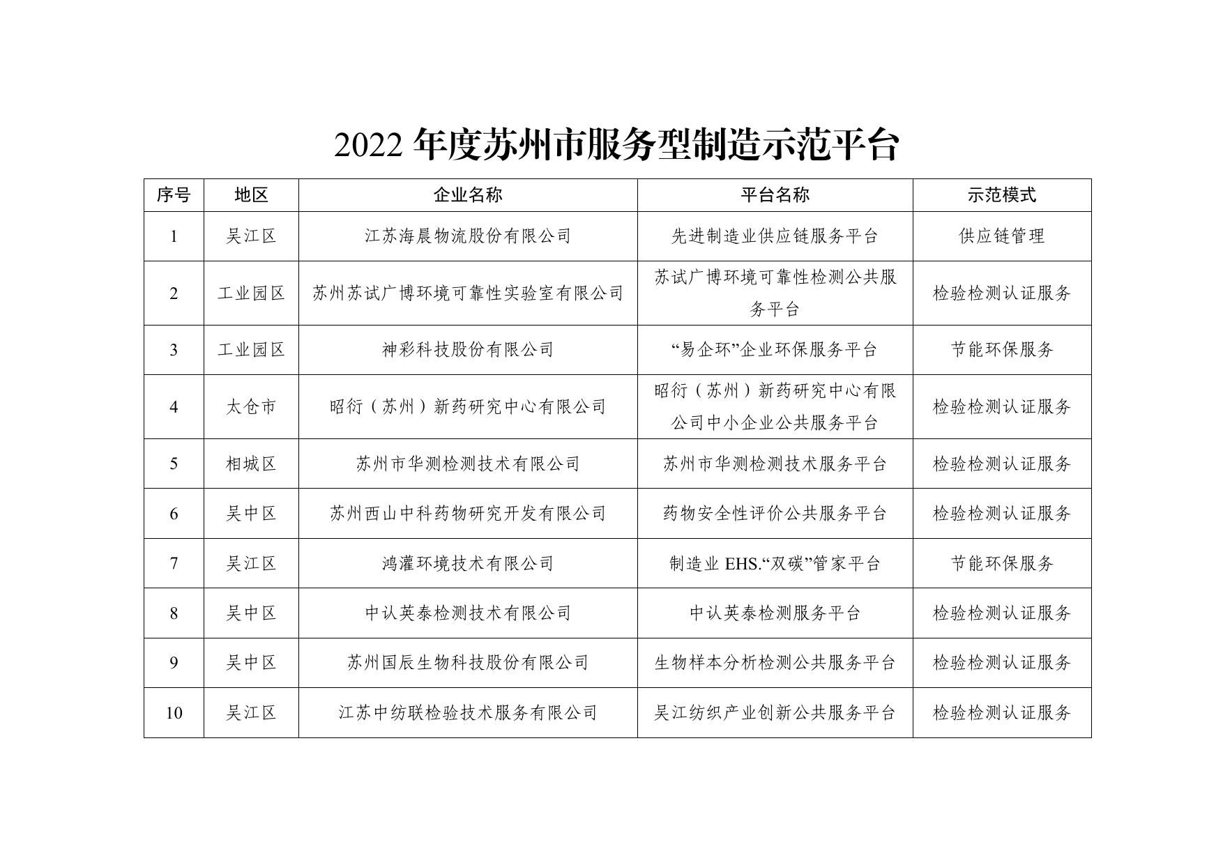关于公布2022年度苏州市服务型制造示范企业（平台）名单的通知（苏工信创新【2023】1号）.pdf