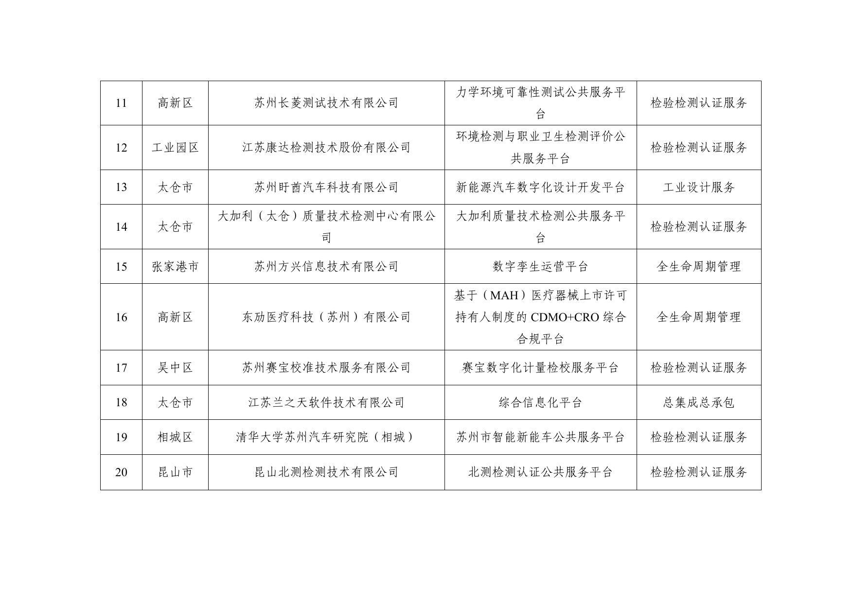 关于公布2022年度苏州市服务型制造示范企业（平台）名单的通知（苏工信创新【2023】1号）.pdf