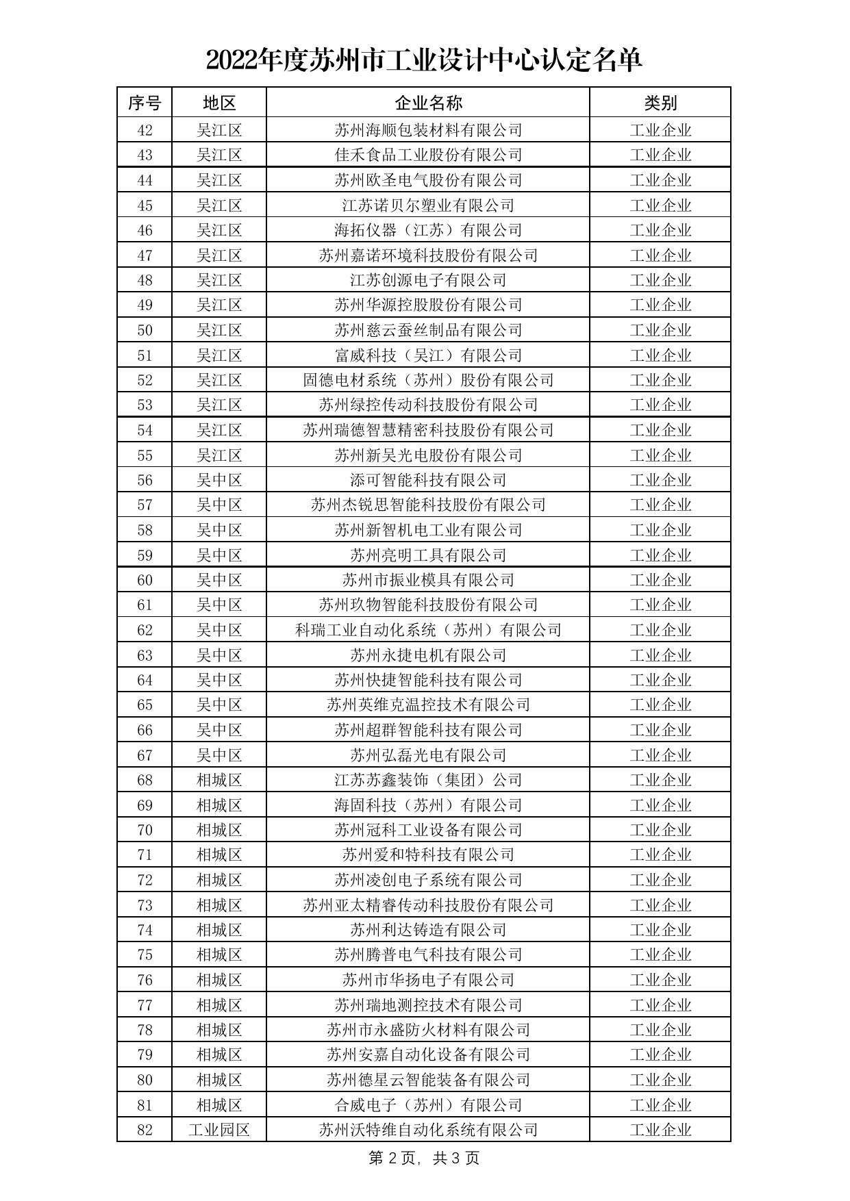 关于公布2022年度苏州市工业设计中心名单的通知（苏工信创新【2022】22号）.pdf