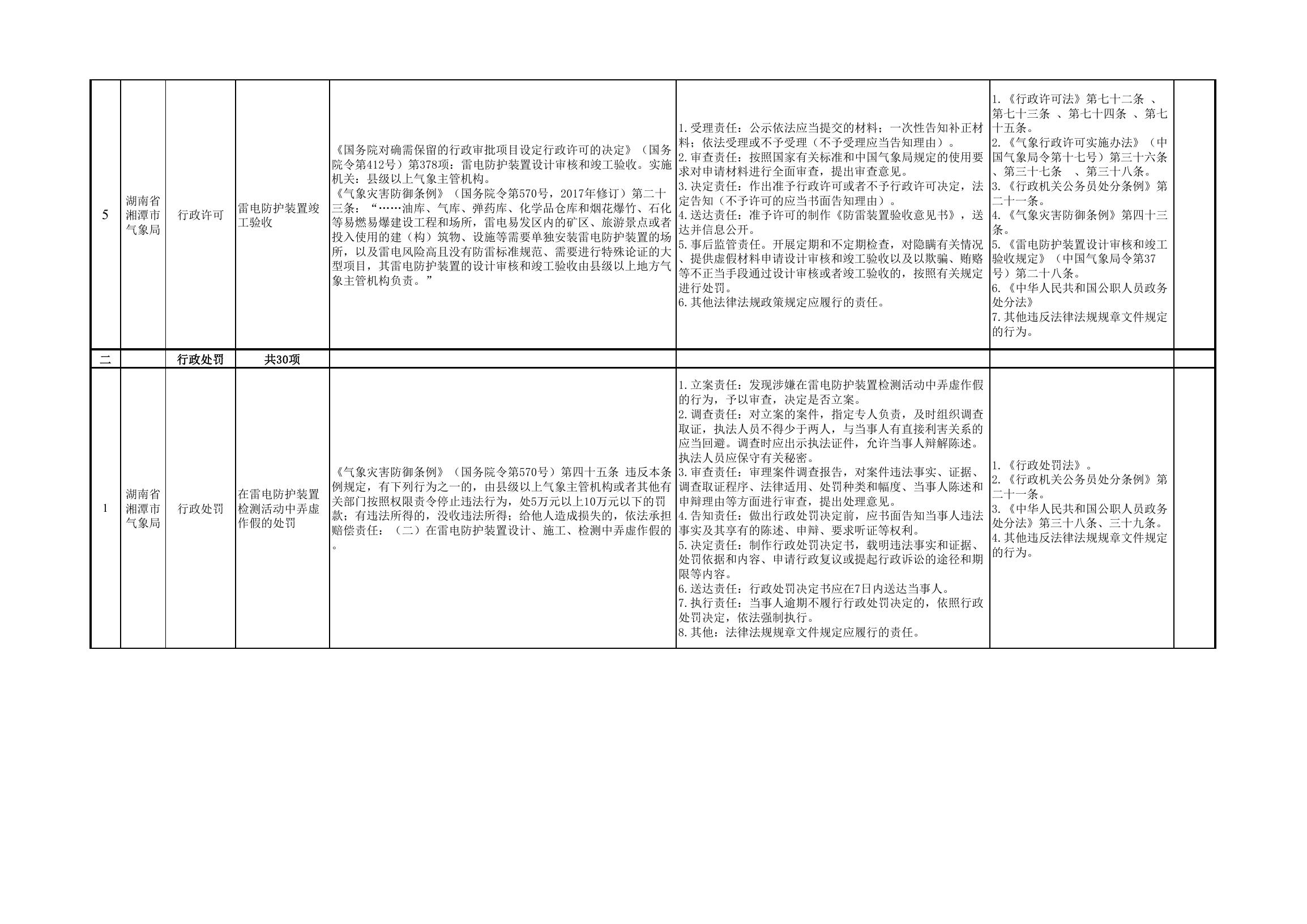 附件：湖南省湘潭市气象局权力和责任清单.pdf