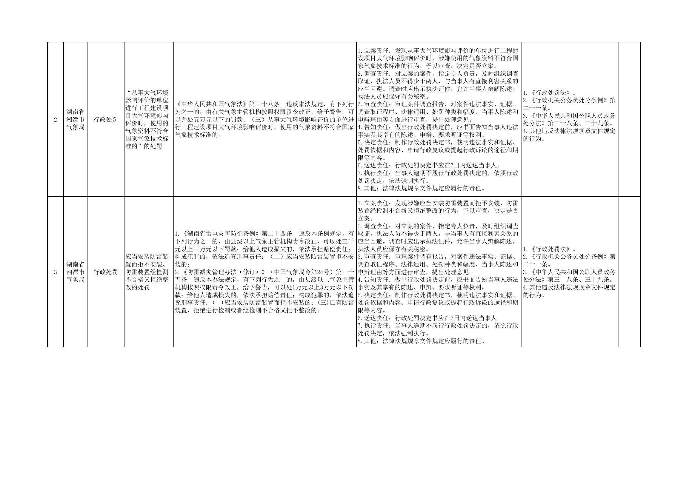 附件：湖南省湘潭市气象局权力和责任清单.pdf
