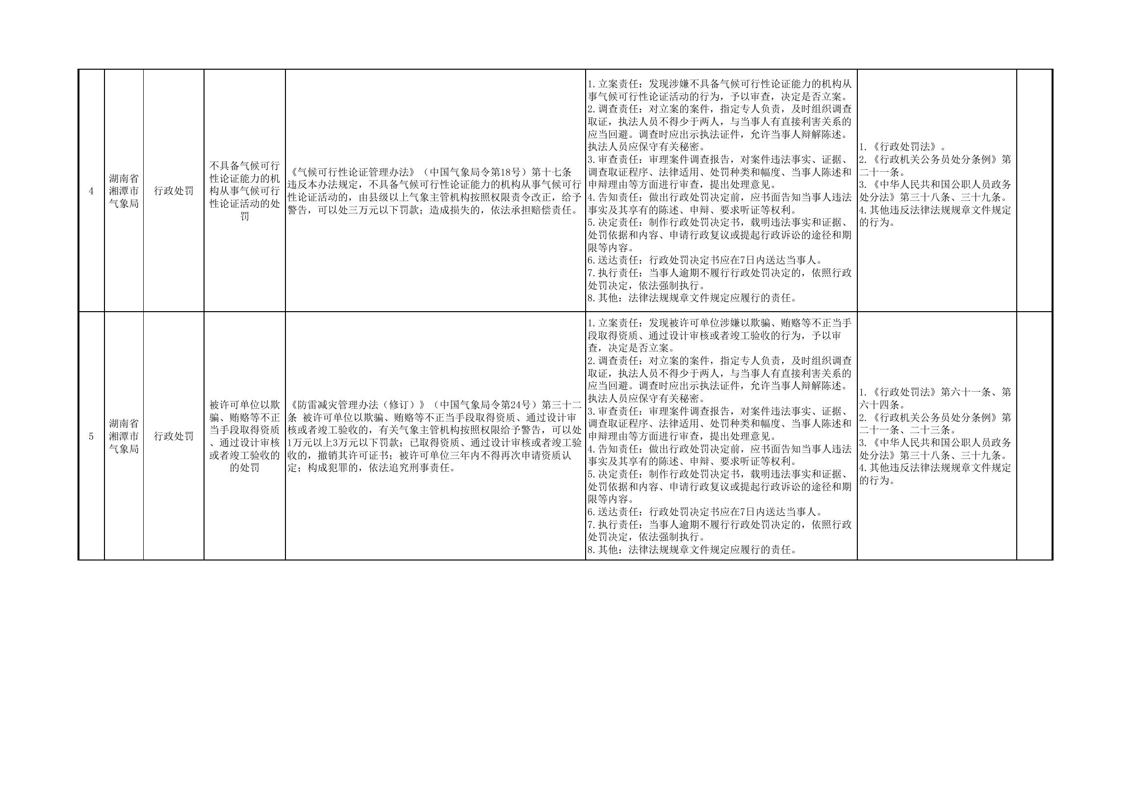 附件：湖南省湘潭市气象局权力和责任清单.pdf