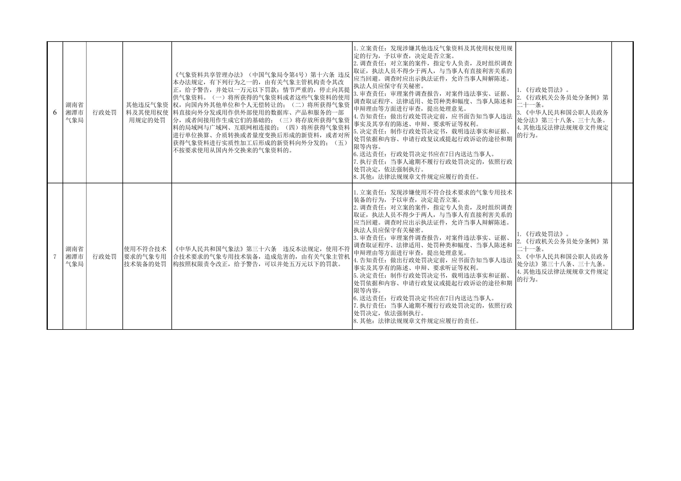 附件：湖南省湘潭市气象局权力和责任清单.pdf