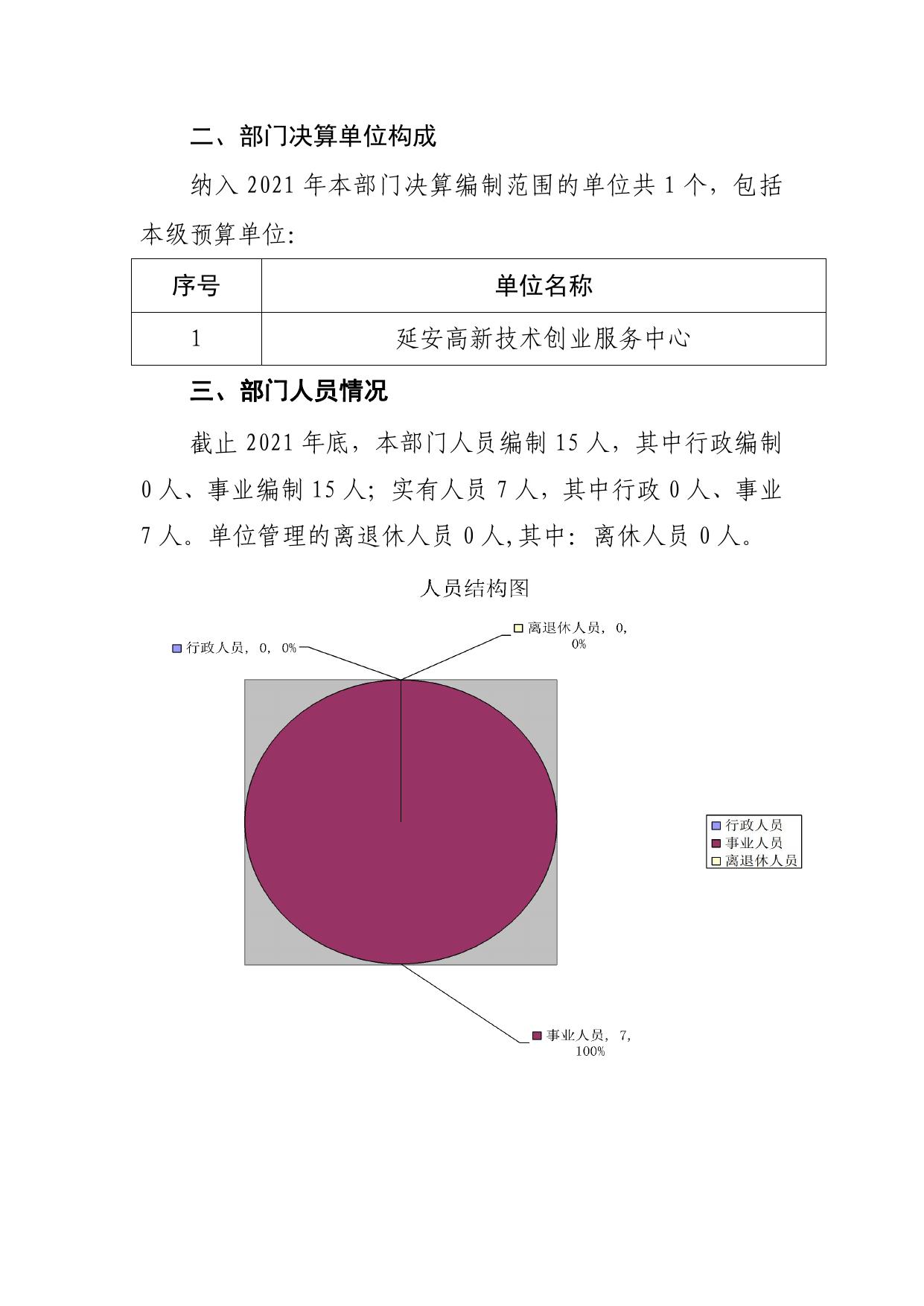 延安高新技术创业服务中心2021年部门决算公开.pdf