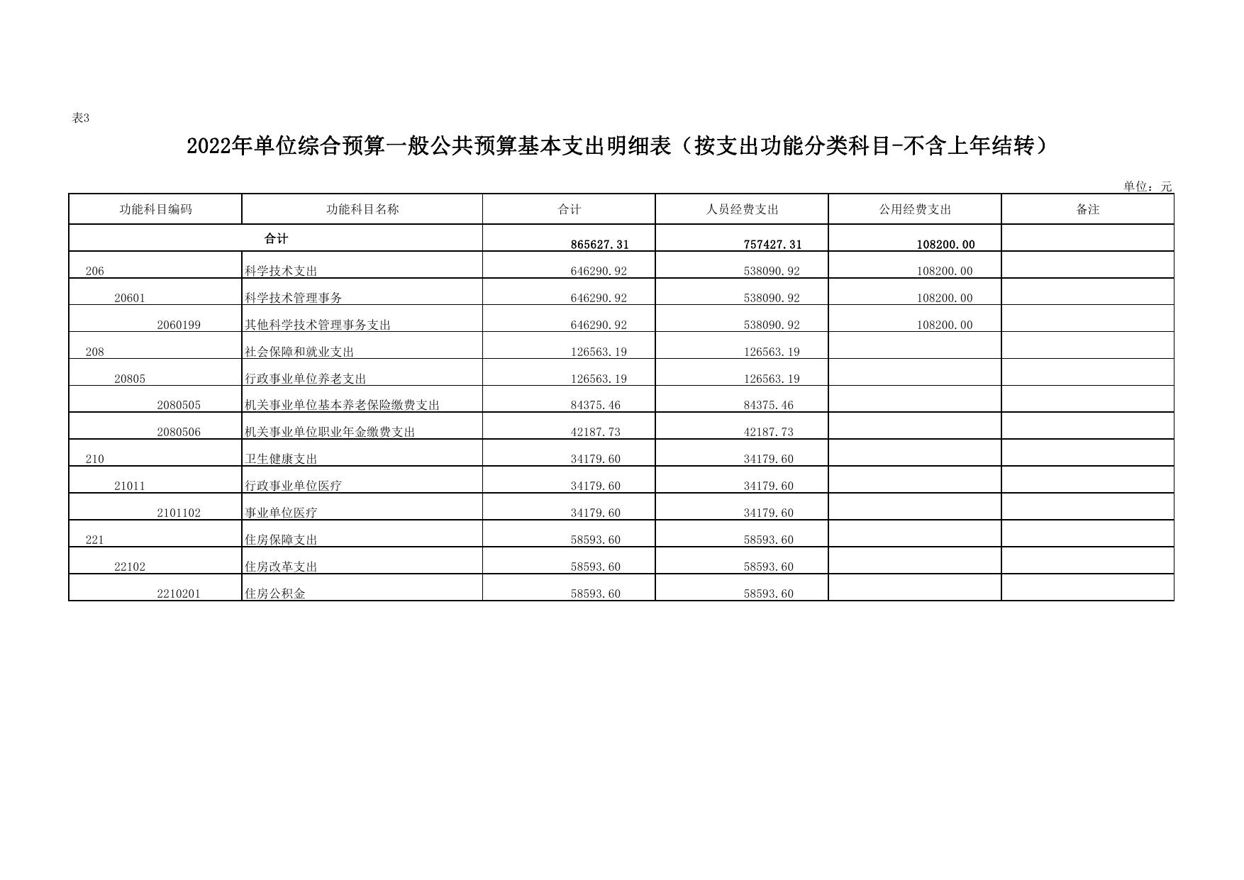 创业服务中心2022年部门预算公开.pdf