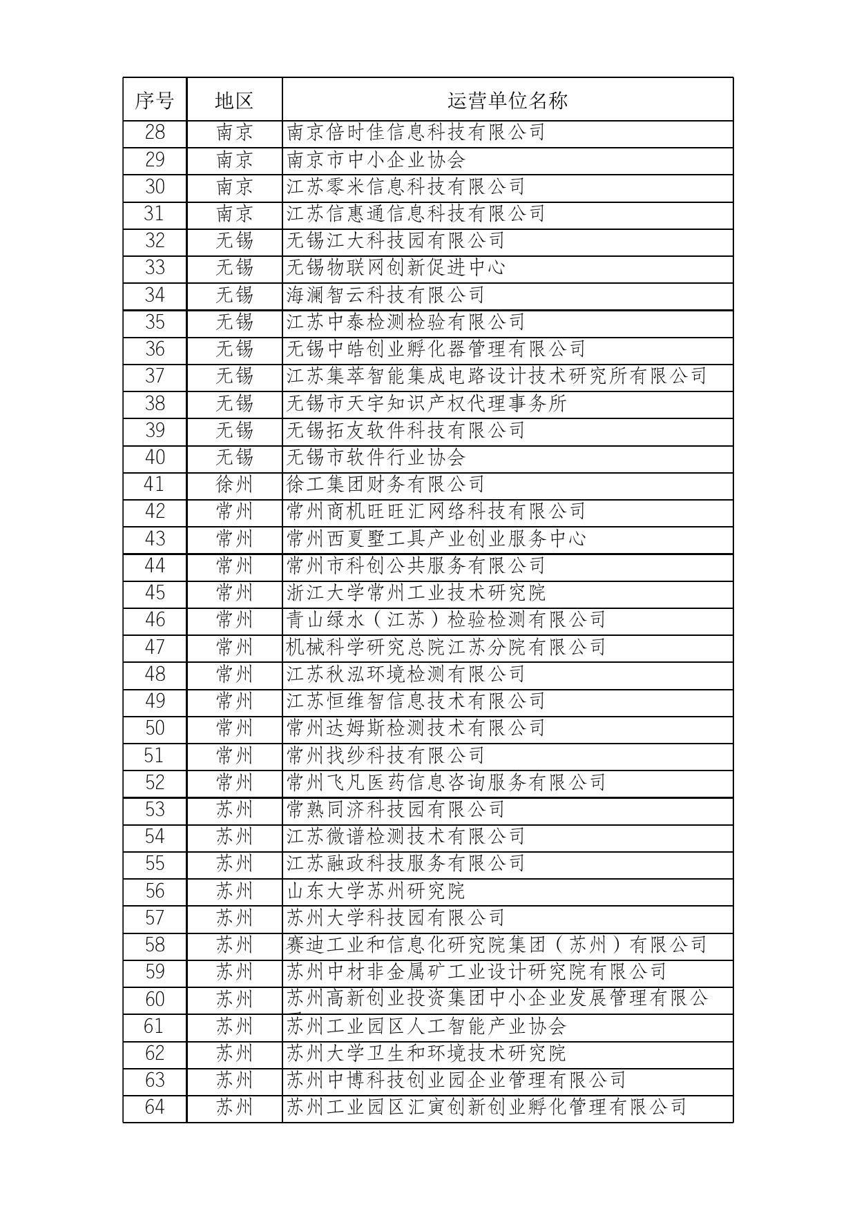 附件：2021年度省级中小企业公共服务示范平台拟认定名单.xls