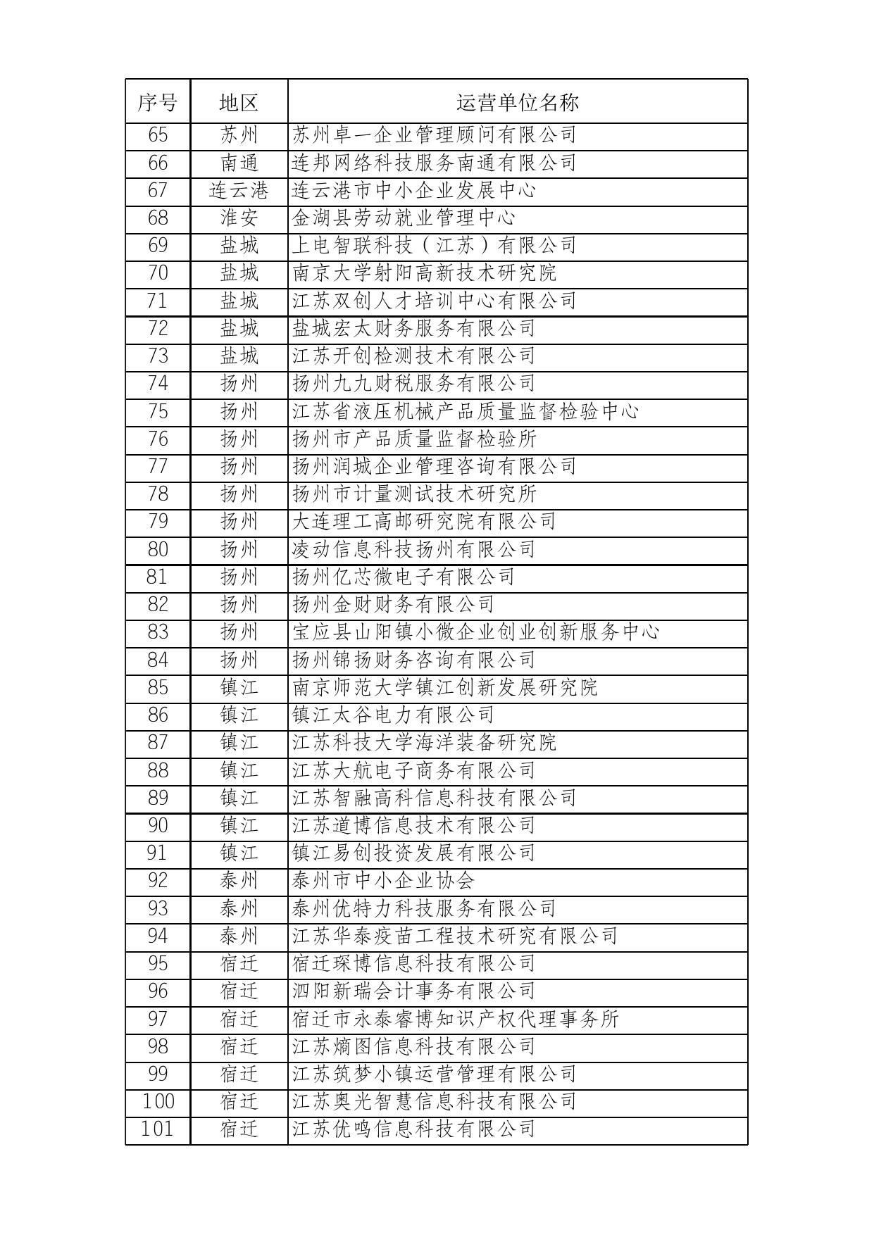 附件：2021年度省级中小企业公共服务示范平台拟认定名单.xls