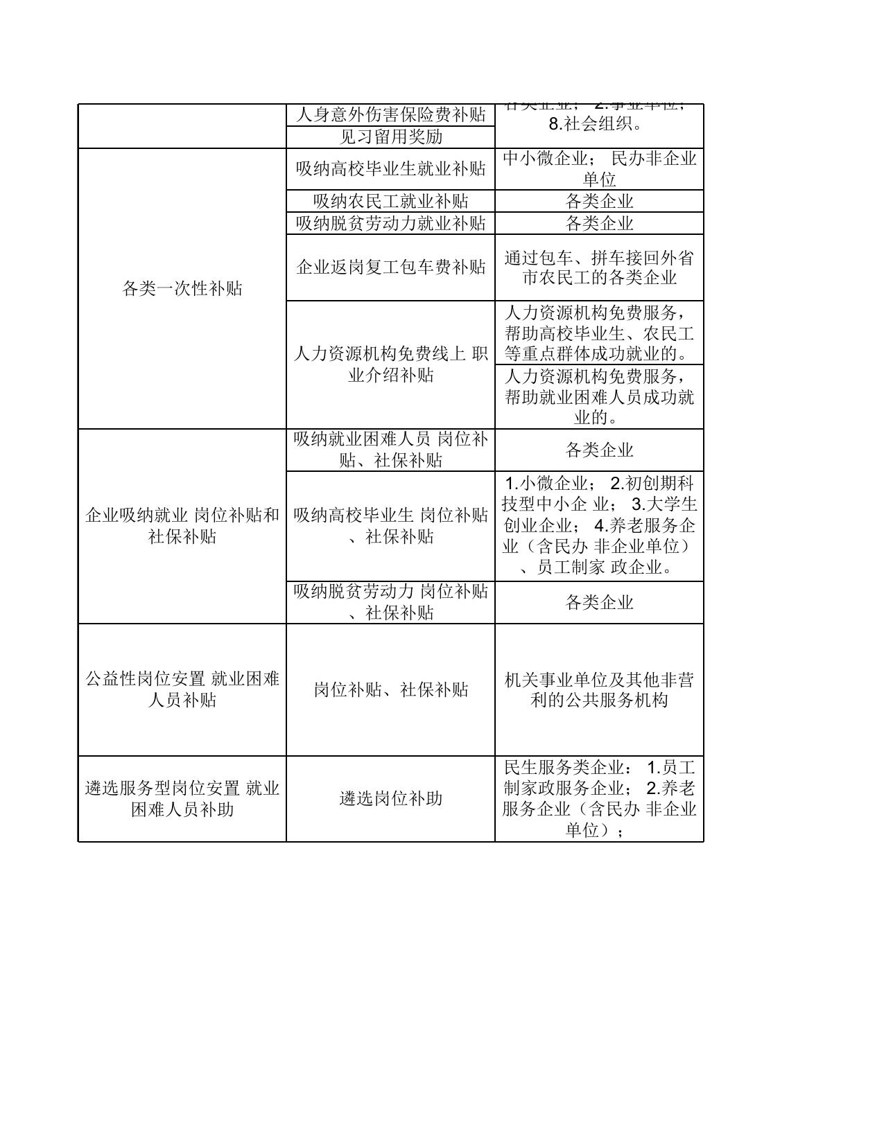 人社方面补贴政策.xls