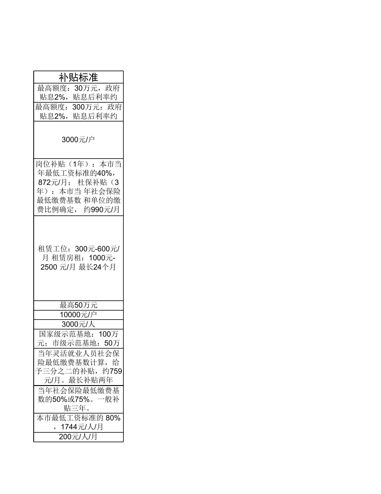 人社方面补贴政策.xls