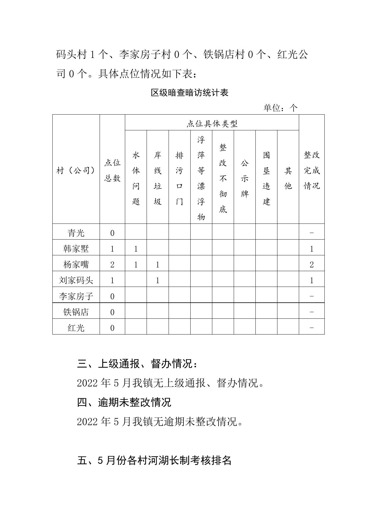 2022.7.1河长制工作简报（第三十三期）-青光镇河（湖）长办关于2022年5月份河（湖）长制工作开展情况的通报.doc