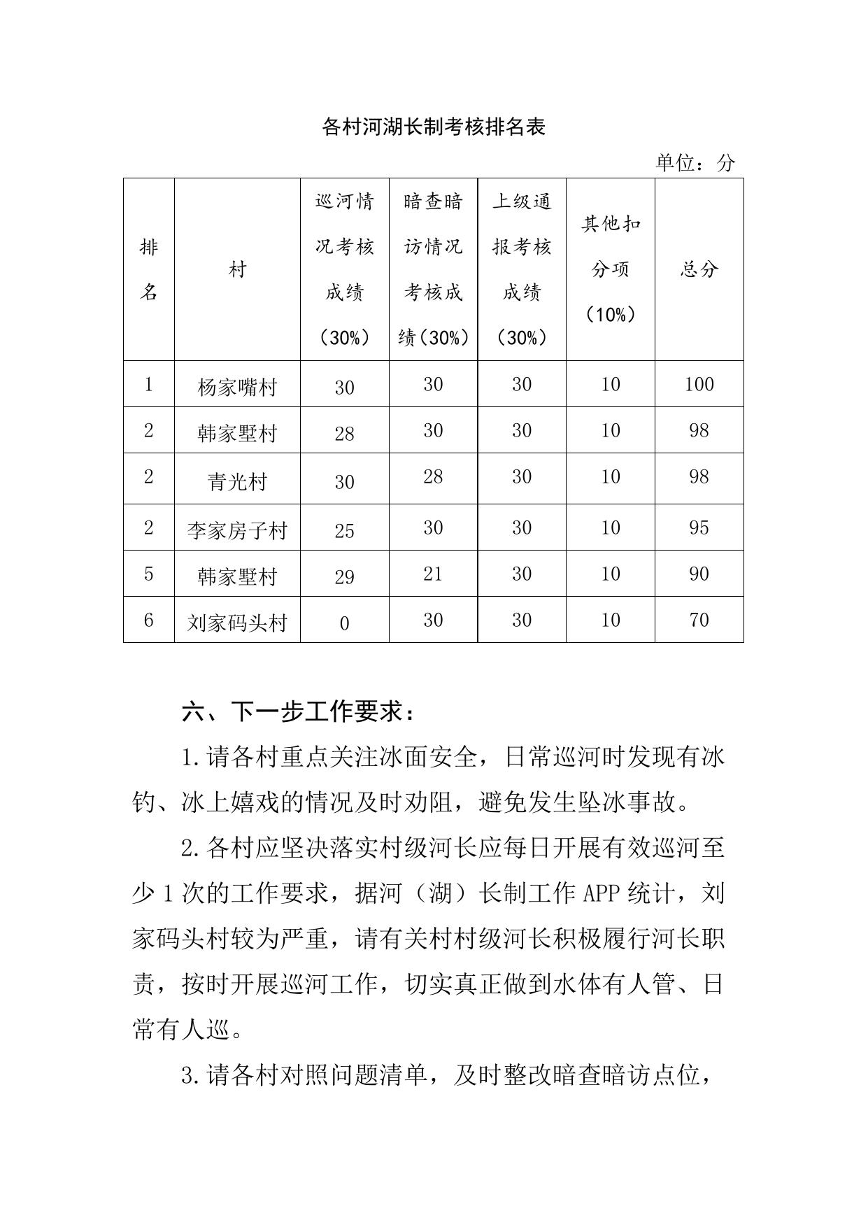 2023.1.7河长制工作简报（第六十四期）-青光镇河（湖）长办关于2022年11月份河（湖）长制工作开展情况的通报+.doc