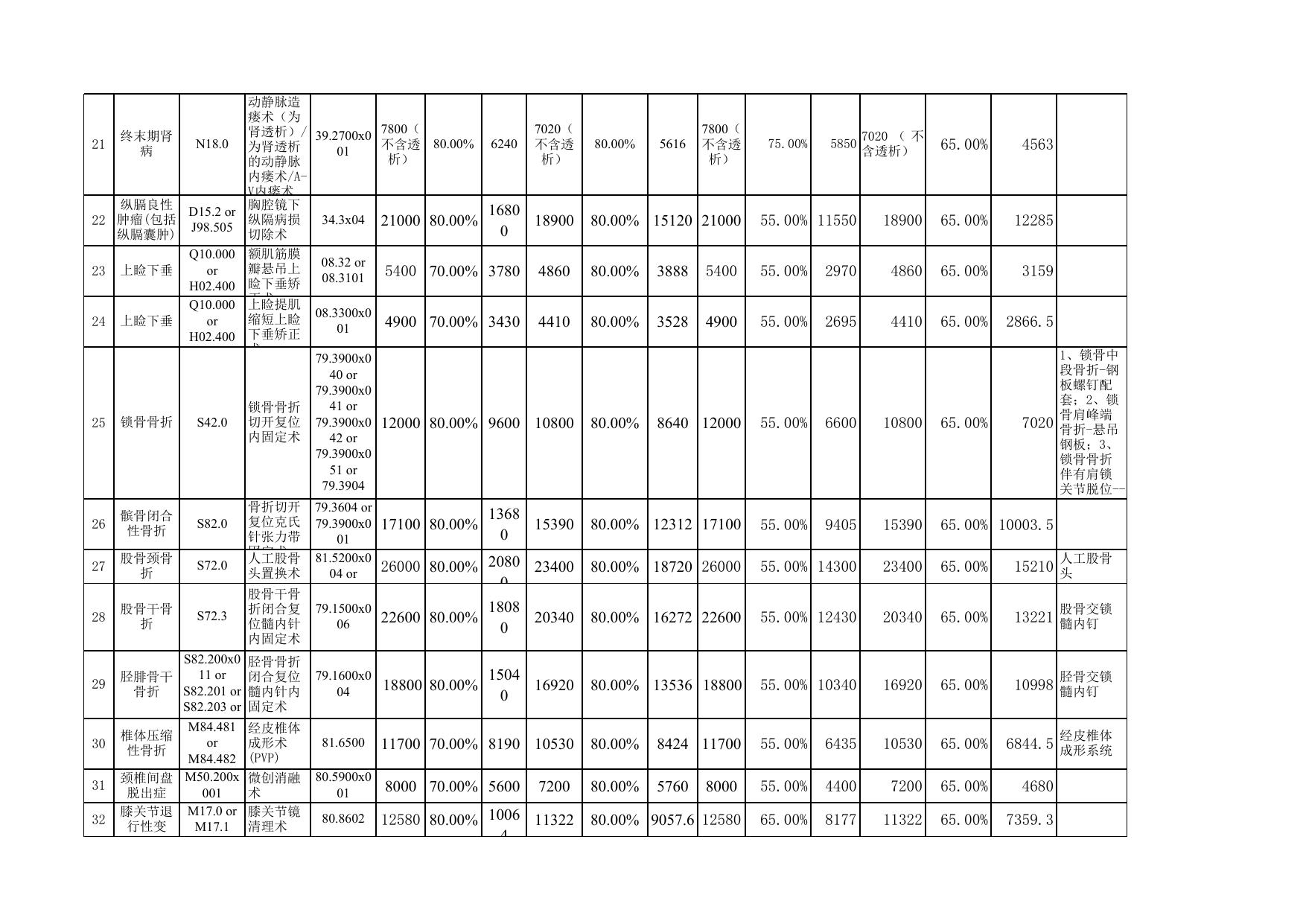 胃息肉等54个新增按病种收付费标准表.xls