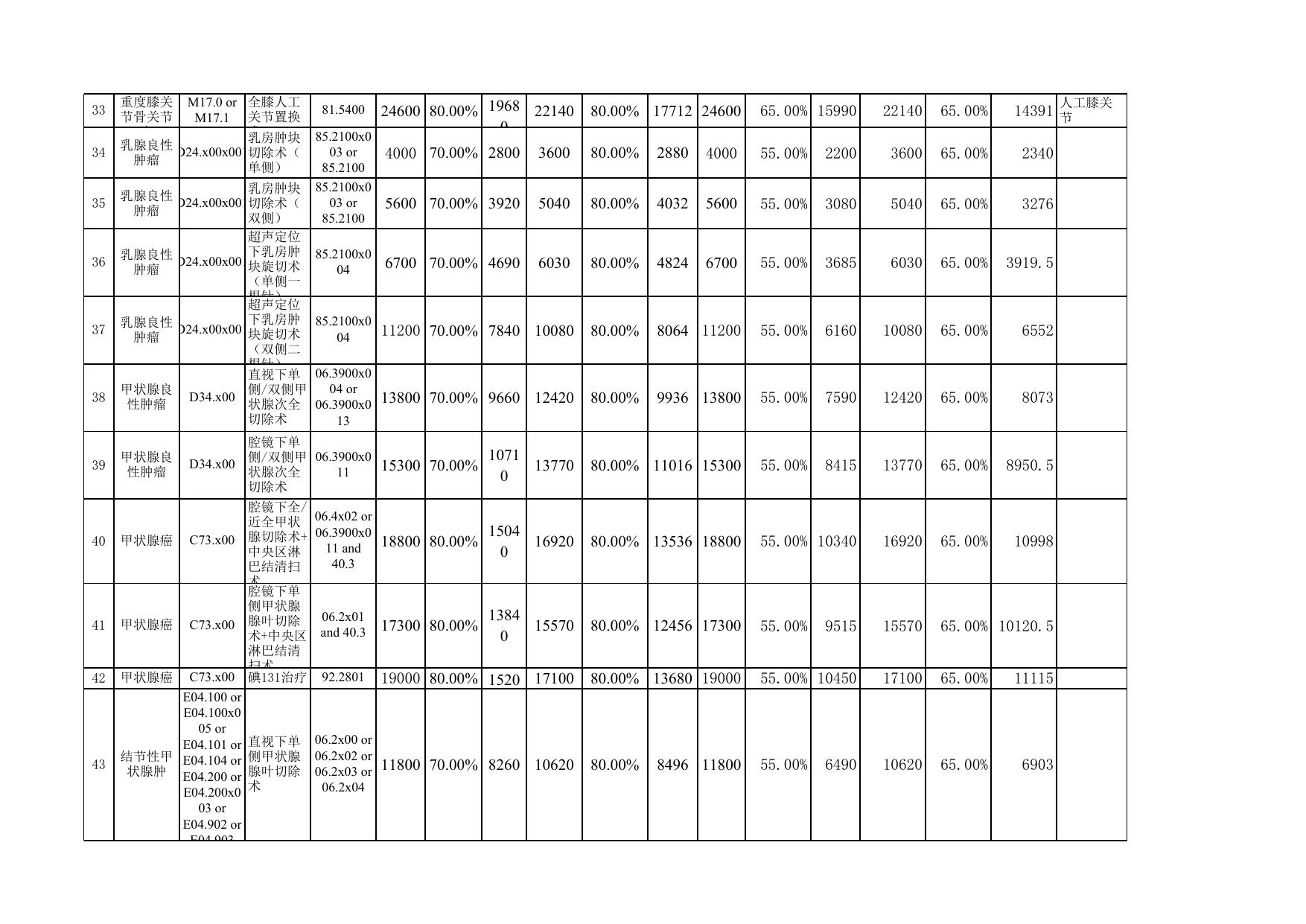 胃息肉等54个新增按病种收付费标准表.xls