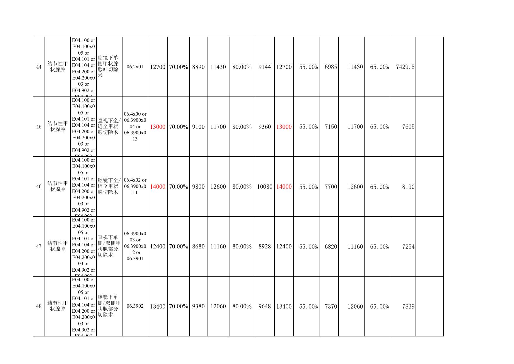 胃息肉等54个新增按病种收付费标准表.xls