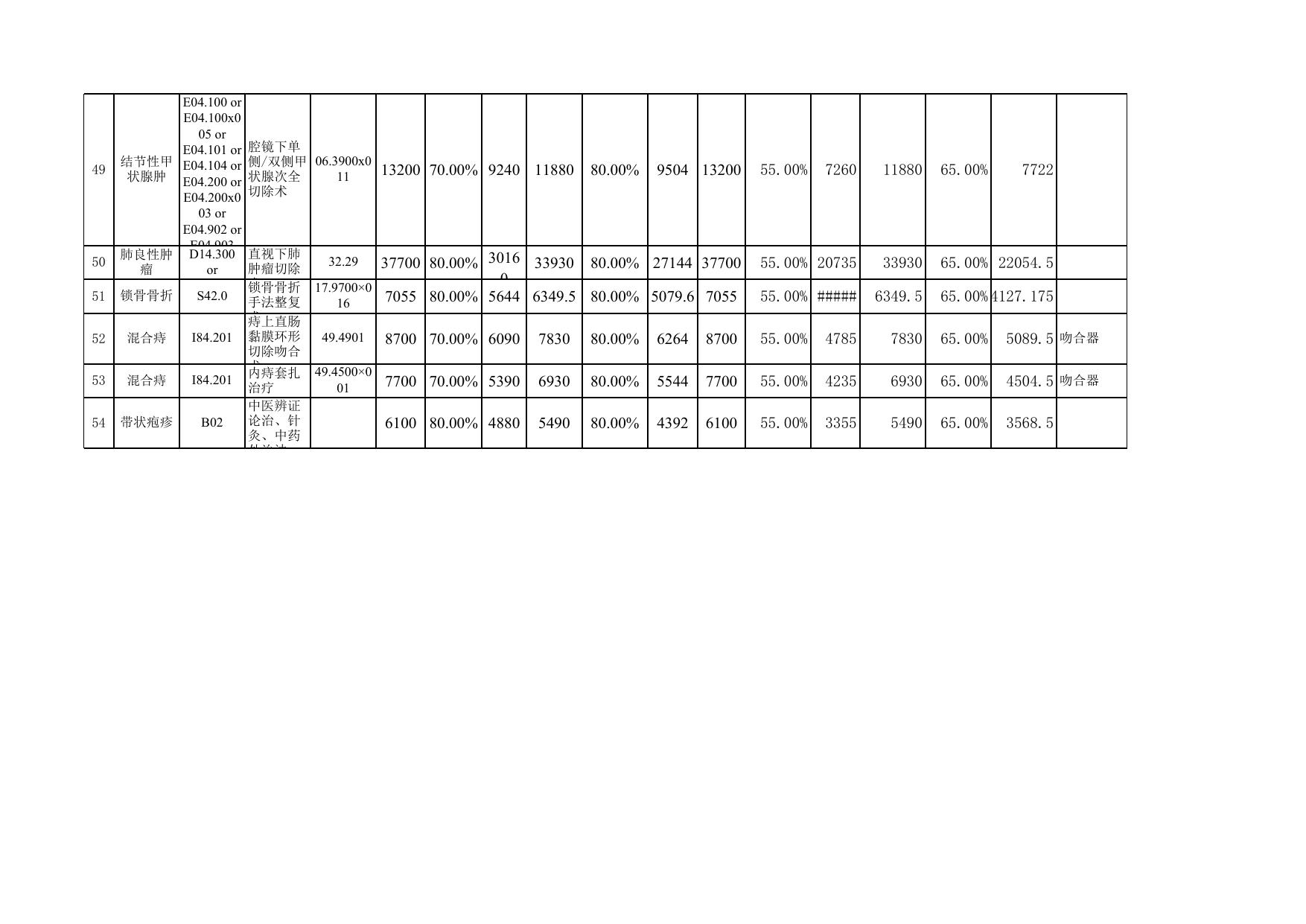 胃息肉等54个新增按病种收付费标准表.xls