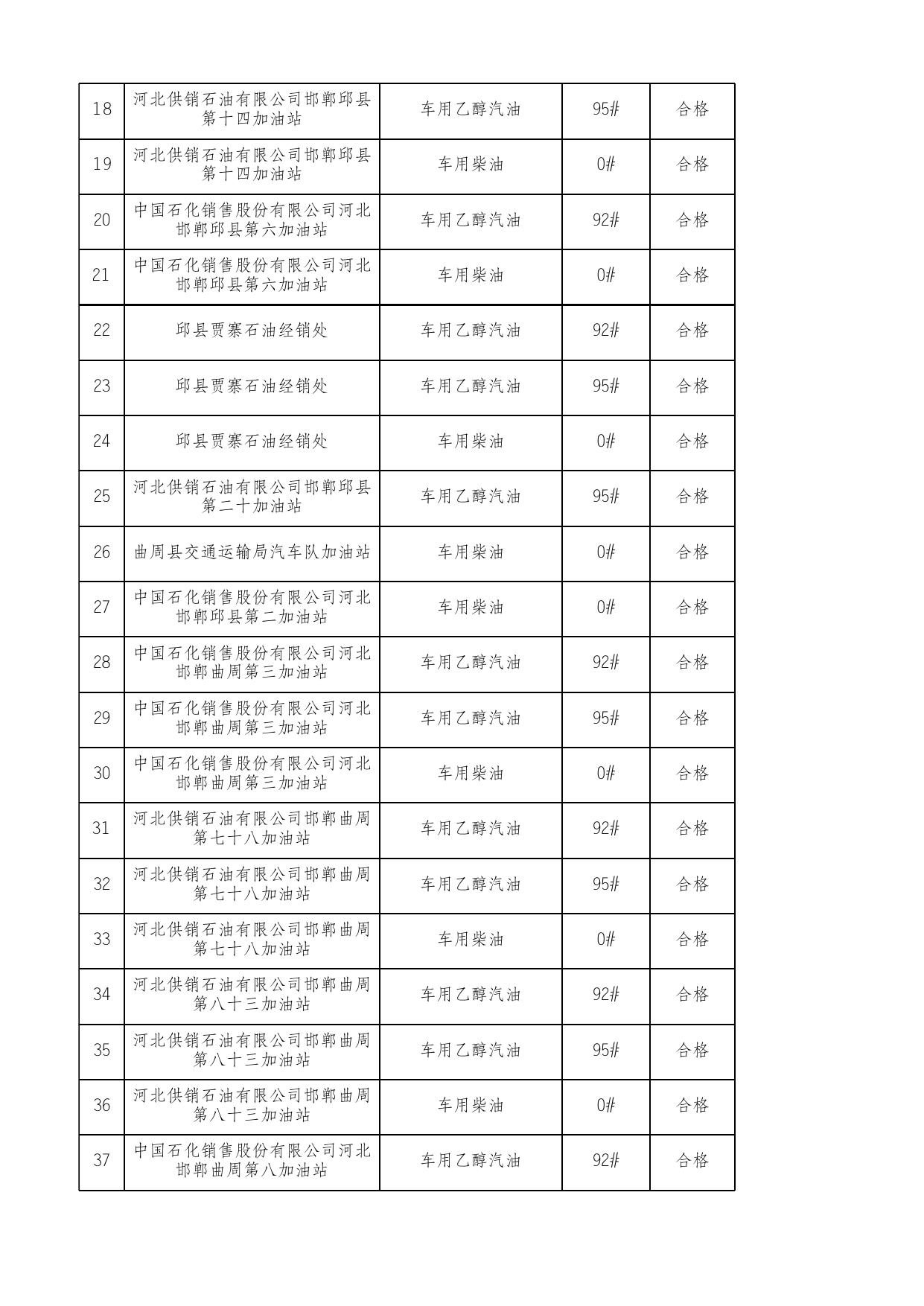 2022年邯郸市成品油质量绿色专项监督抽查产品及企业名单.xlsx