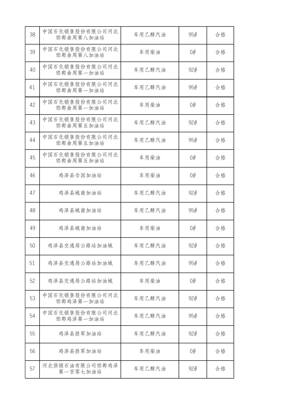 2022年邯郸市成品油质量绿色专项监督抽查产品及企业名单.xlsx