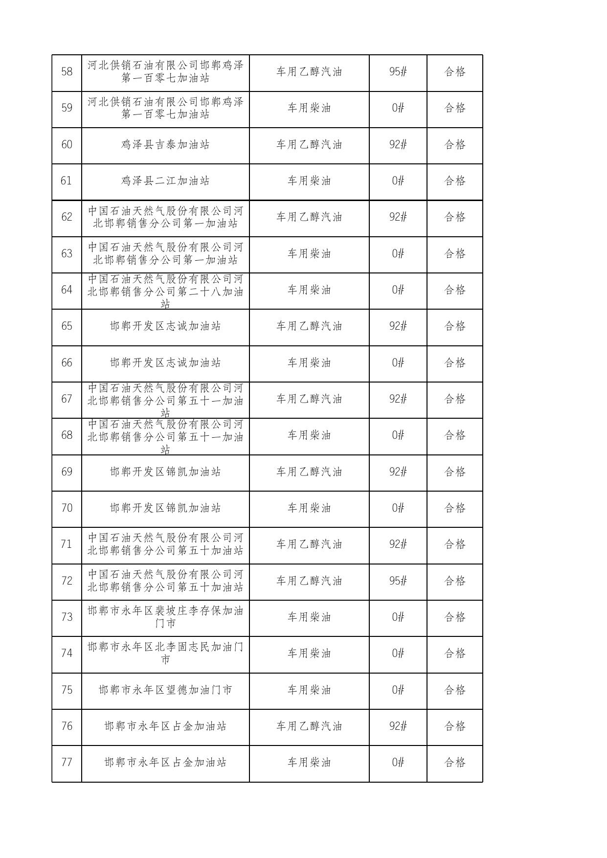 2022年邯郸市成品油质量绿色专项监督抽查产品及企业名单.xlsx