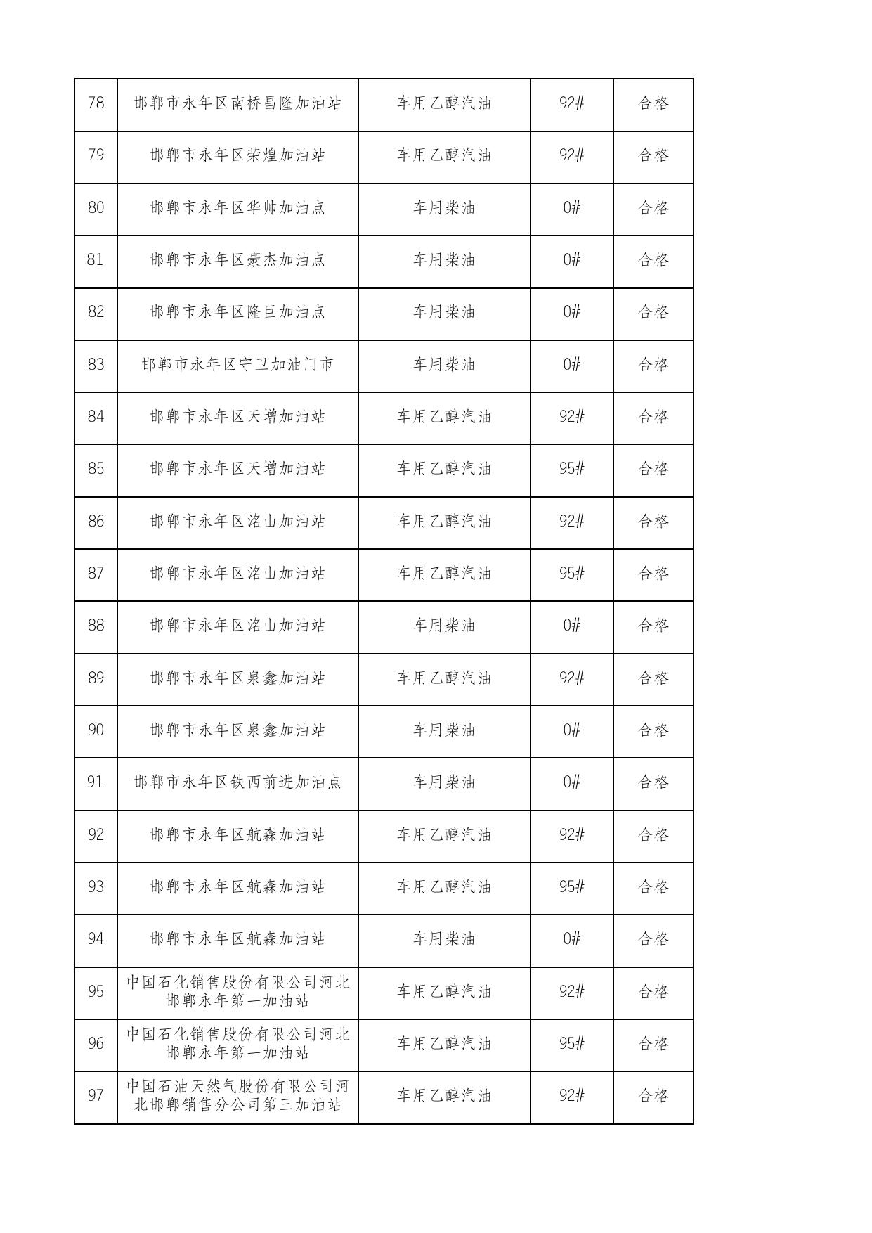 2022年邯郸市成品油质量绿色专项监督抽查产品及企业名单.xlsx
