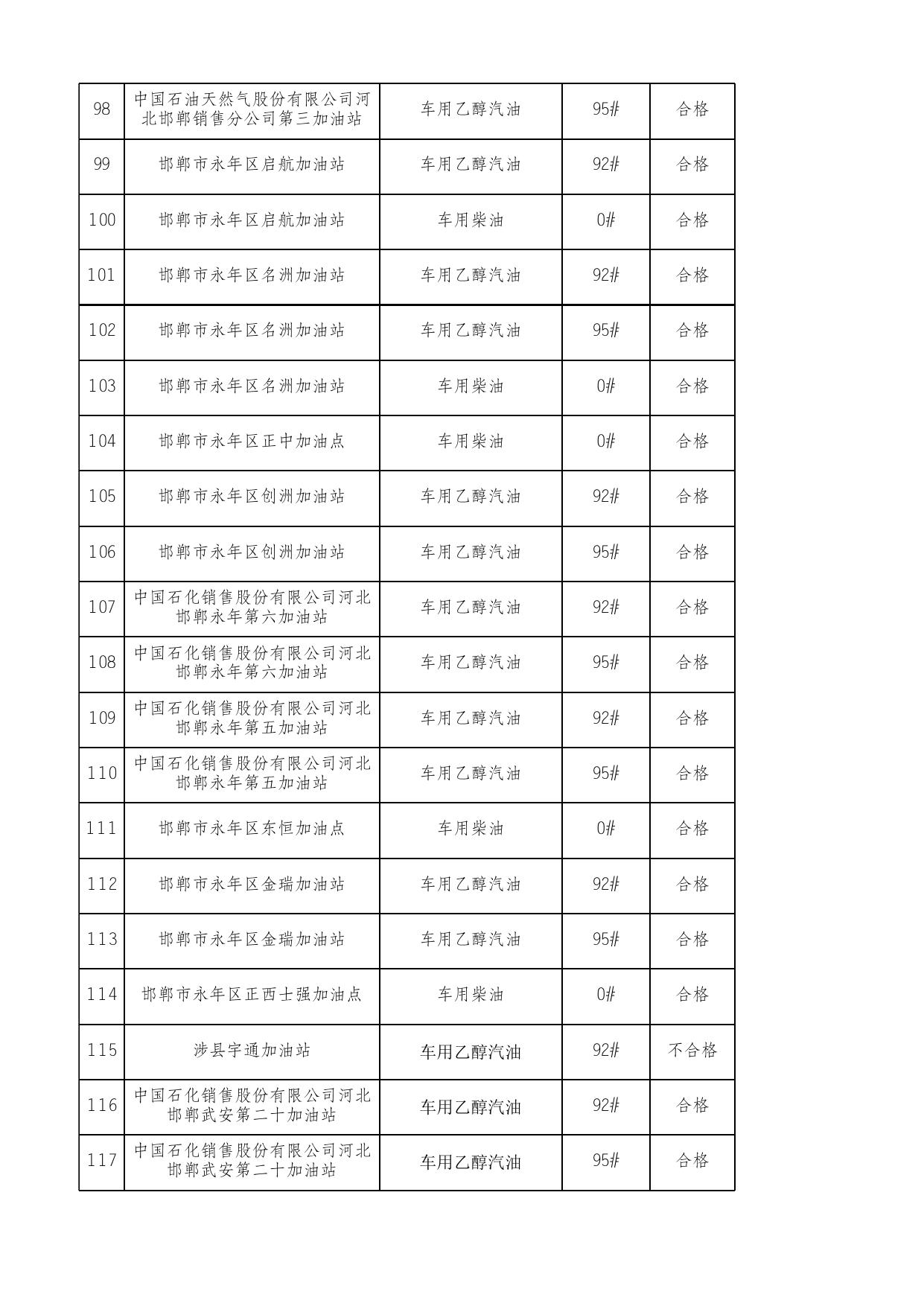 2022年邯郸市成品油质量绿色专项监督抽查产品及企业名单.xlsx