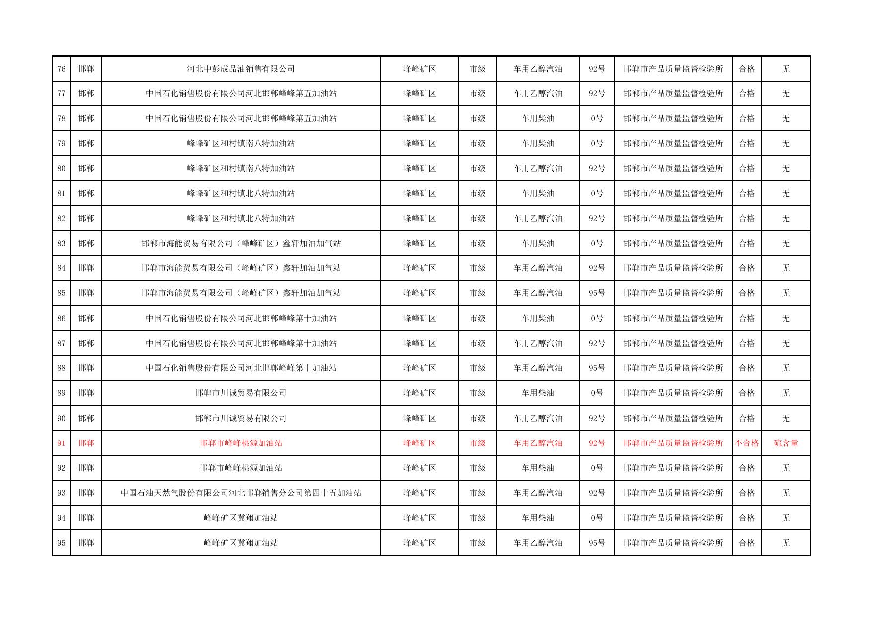 邯郸市2022年上半年成品油质量市级监督抽查情况表.xlsx