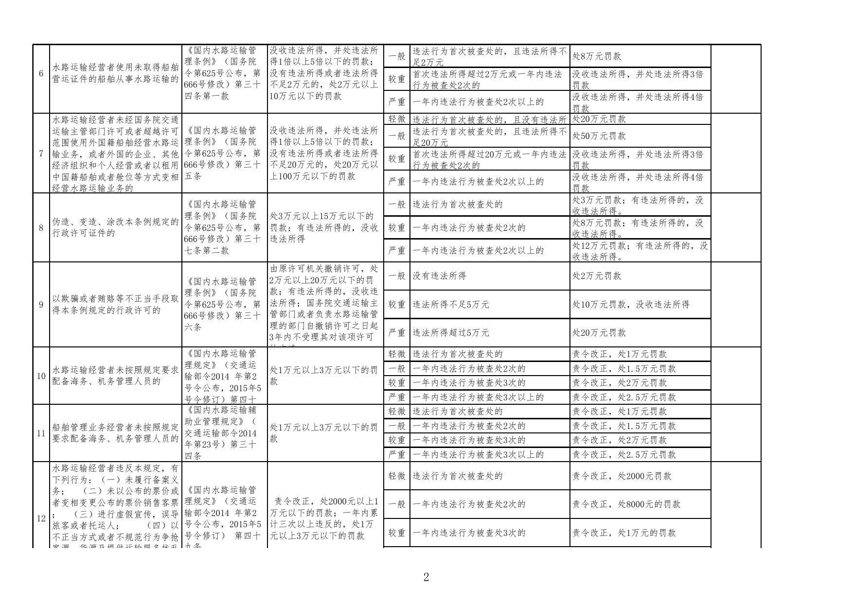 1. 河北省交通运输行政处罚自由裁量权标准2016-港航.xls