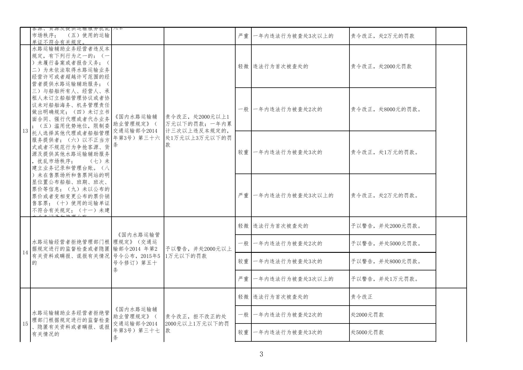 1. 河北省交通运输行政处罚自由裁量权标准2016-港航.xls